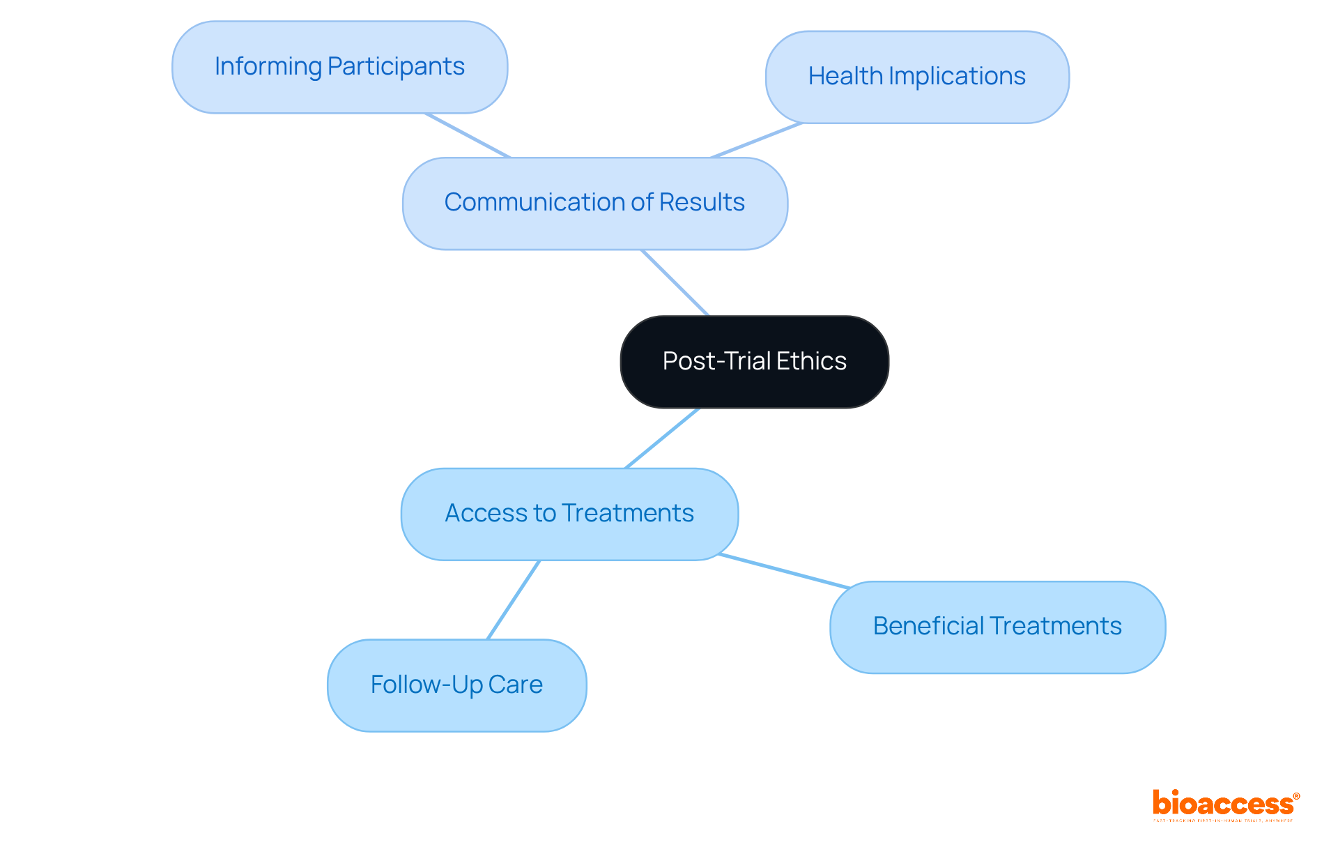 The central node represents the main topic of post-trial ethics, while the branches show the specific responsibilities researchers have towards participants. Each branch highlights a key area of focus, making it easy to understand the ethical obligations involved. The central node represents the main topic of post-trial ethics, while the branches show the specific responsibilities researchers have towards participants. Each branch highlights a key area of focus, making it easy to understand the ethical obligations involved.