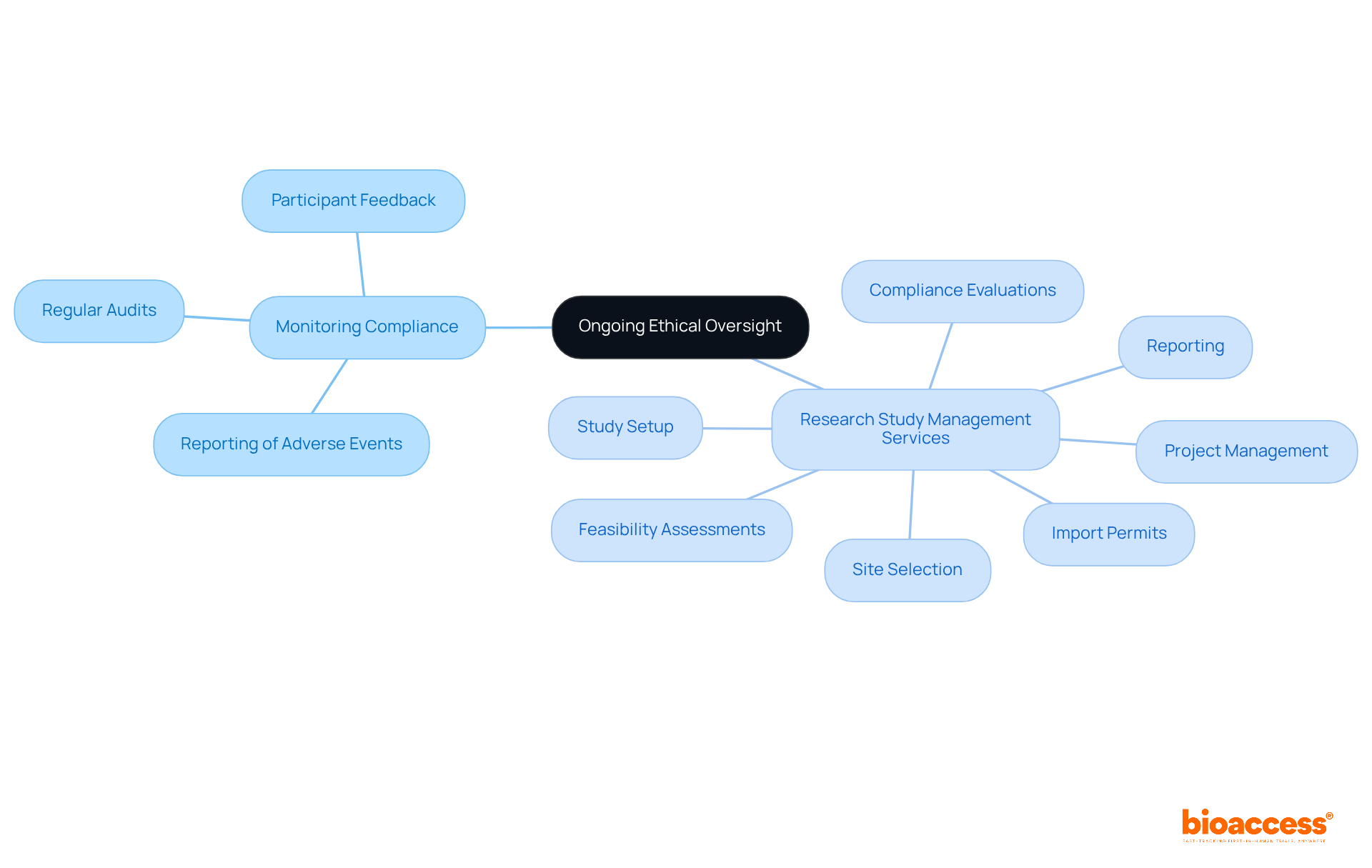 The central node represents the main theme of ethical oversight, while the branches show the key components and services that support compliance and participant safety in clinical trials. The central node represents the main theme of ethical oversight, while the branches show the key components and services that support compliance and participant safety in clinical trials.