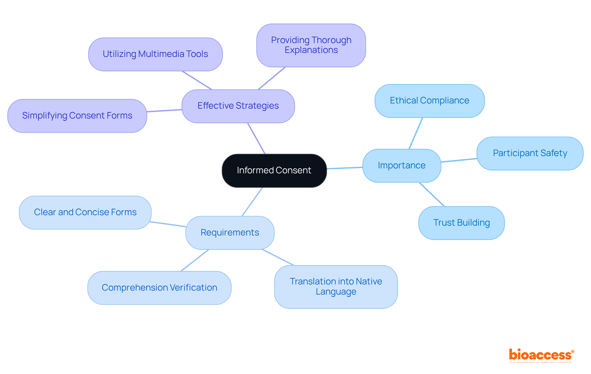 The center represents the concept of informed consent, while the branches show its importance, requirements, and strategies to improve participant understanding. The center represents the concept of informed consent, while the branches show its importance, requirements, and strategies to improve participant understanding.