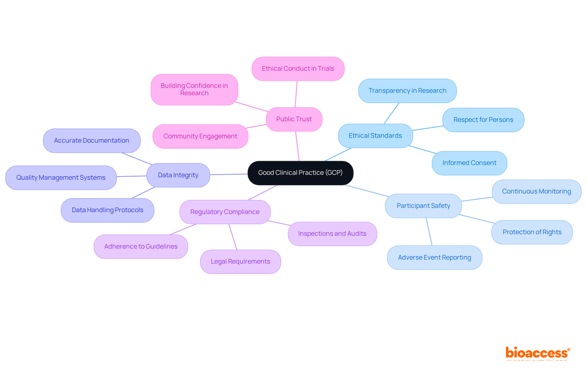 The central node represents GCP, and the branches show its key aspects and importance. Each branch highlights a different area of focus, helping you see how GCP impacts clinical trials and research integrity. The central node represents GCP, and the branches show its key aspects and importance. Each branch highlights a different area of focus, helping you see how GCP impacts clinical trials and research integrity.