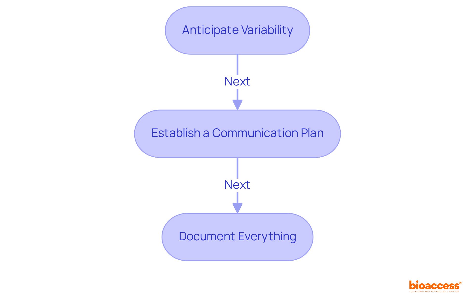 Each box represents a crucial step in the process. Follow the arrows to see the order in which these actions should be taken to ensure compliance and timely approvals. Each box represents a crucial step in the process. Follow the arrows to see the order in which these actions should be taken to ensure compliance and timely approvals.