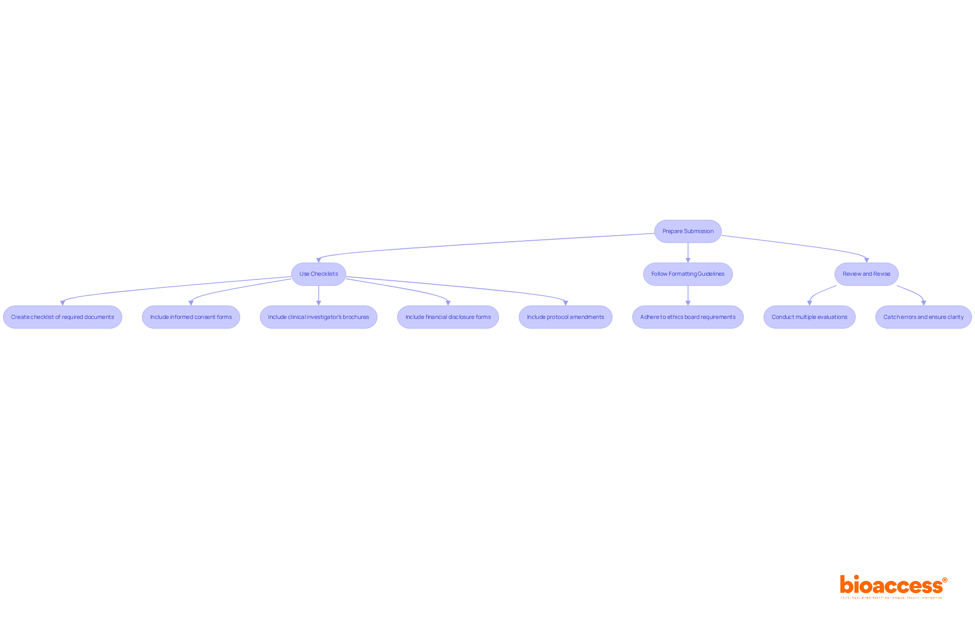 Each box represents a step in the submission preparation process. Follow the arrows to see how to move from one step to the next, ensuring you cover all necessary actions for a successful proposal. Each box represents a step in the submission preparation process. Follow the arrows to see how to move from one step to the next, ensuring you cover all necessary actions for a successful proposal.