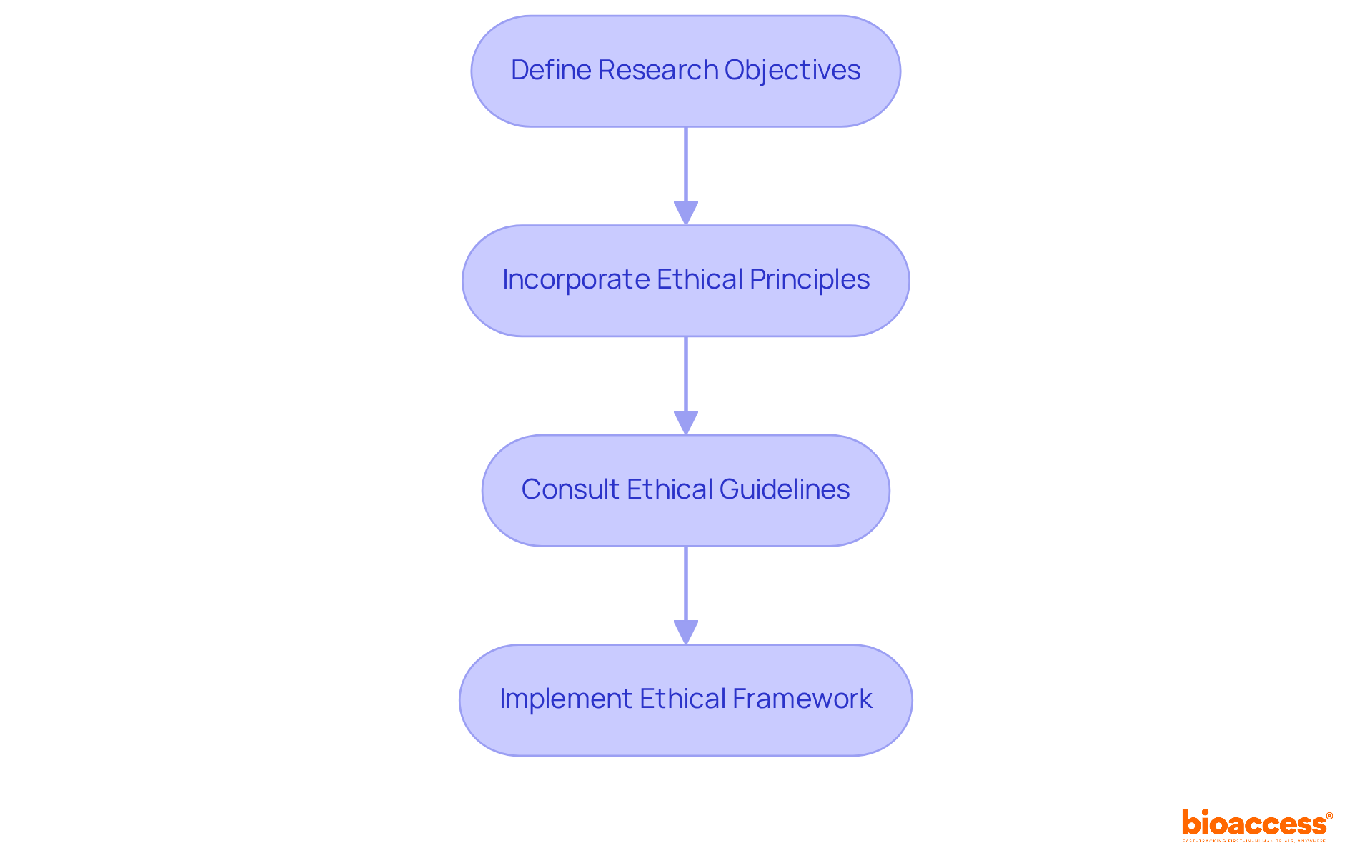 Each box represents a crucial step in the process of ensuring ethical integrity in clinical research. Follow the arrows to see how each step builds on the previous one, guiding researchers toward responsible practices. Each box represents a crucial step in the process of ensuring ethical integrity in clinical research. Follow the arrows to see how each step builds on the previous one, guiding researchers toward responsible practices.