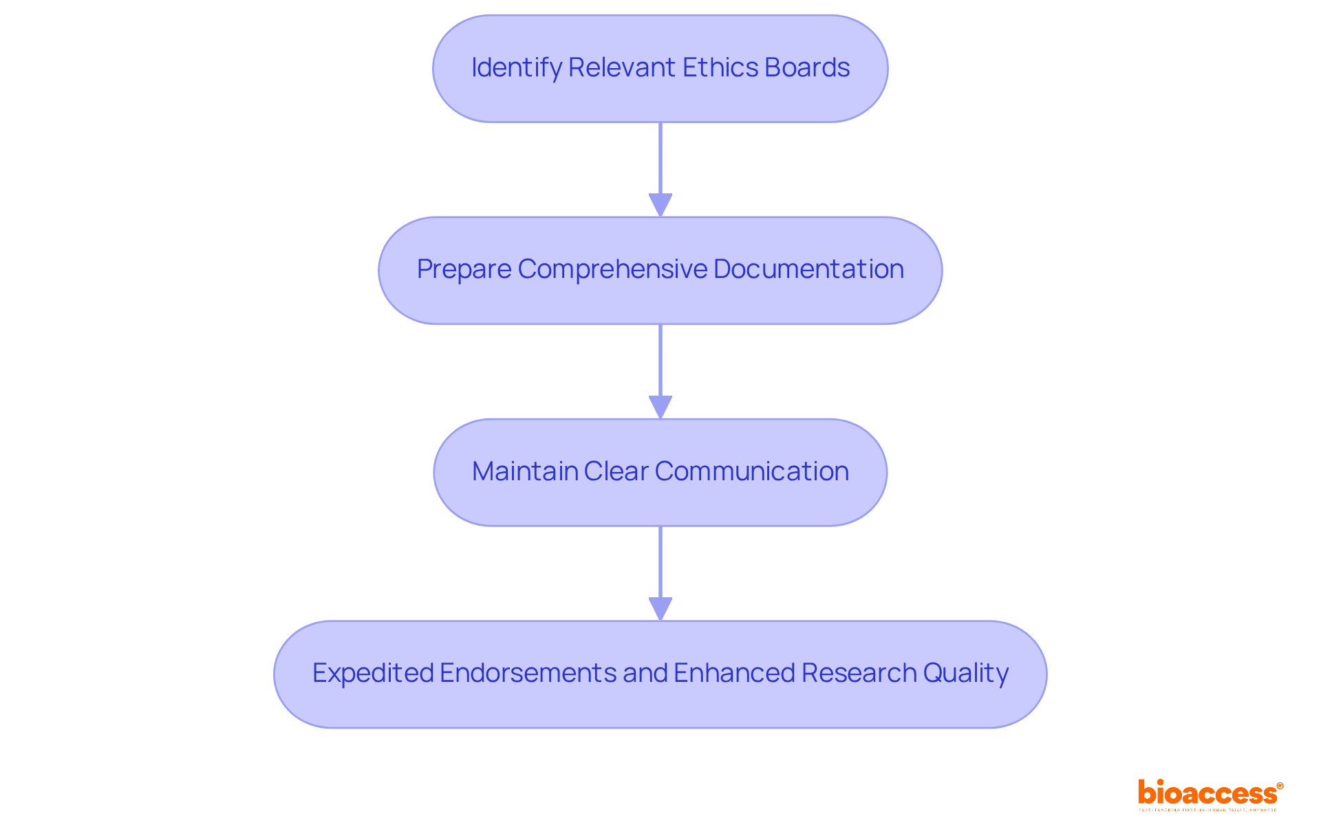 Each box represents a step in the dual submission process. Follow the arrows to see how each step leads to the next, ultimately aiming for faster approvals and better research outcomes. Each box represents a step in the dual submission process. Follow the arrows to see how each step leads to the next, ultimately aiming for faster approvals and better research outcomes.