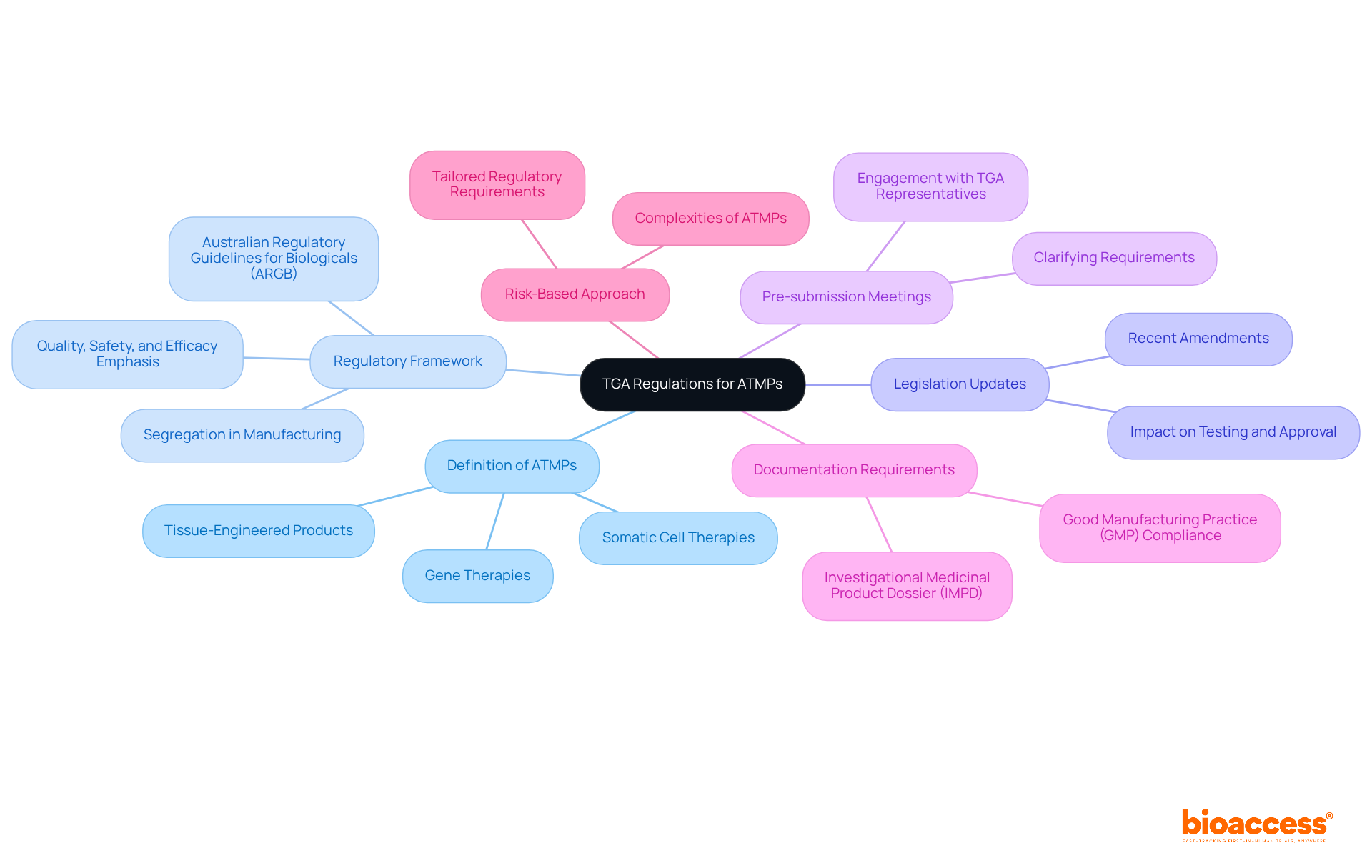 The central node represents the main topic, while each branch highlights a key point related to TGA regulations. Follow the branches to explore each aspect in detail.