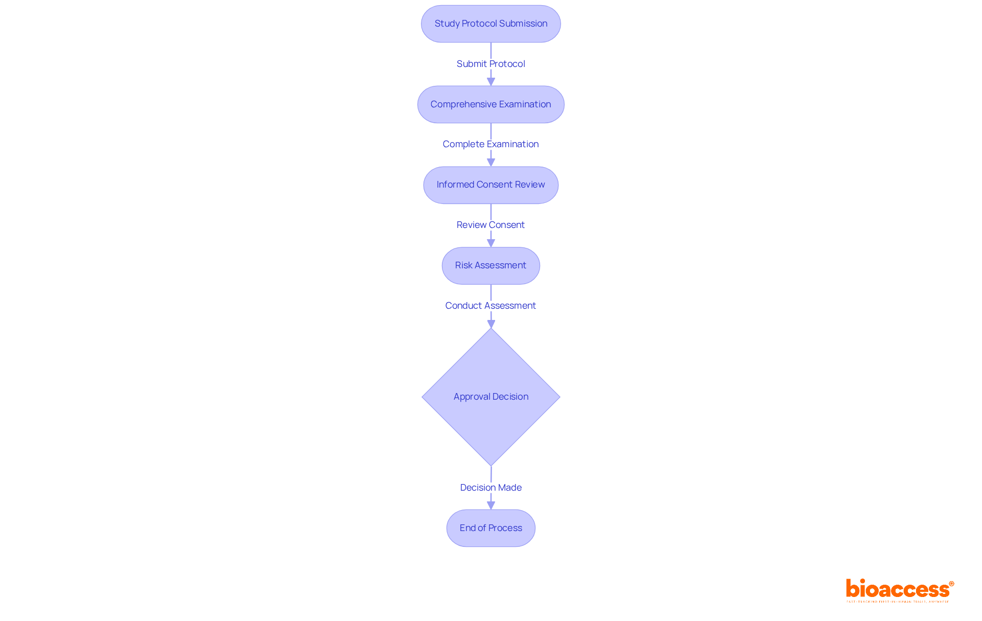 Each box represents a step in the review process. Follow the arrows to see how a study protocol moves from submission to approval, with timelines indicating how long each step typically takes.