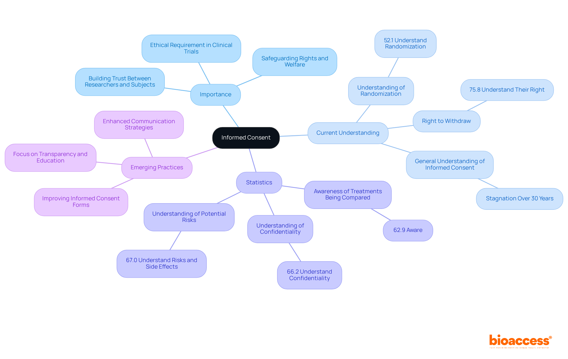 The central node represents the concept of informed consent, while branches illustrate its significance, current understanding levels, and practices. Each statistic shows how well participants understand their rights and the informed consent process.