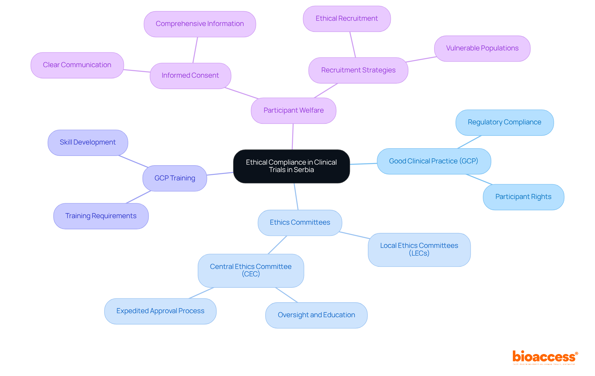 The central node represents the main topic, while the branches show key areas of focus. Each sub-branch provides more detail on specific aspects of ethical compliance, helping you understand how they connect and contribute to the overall framework.