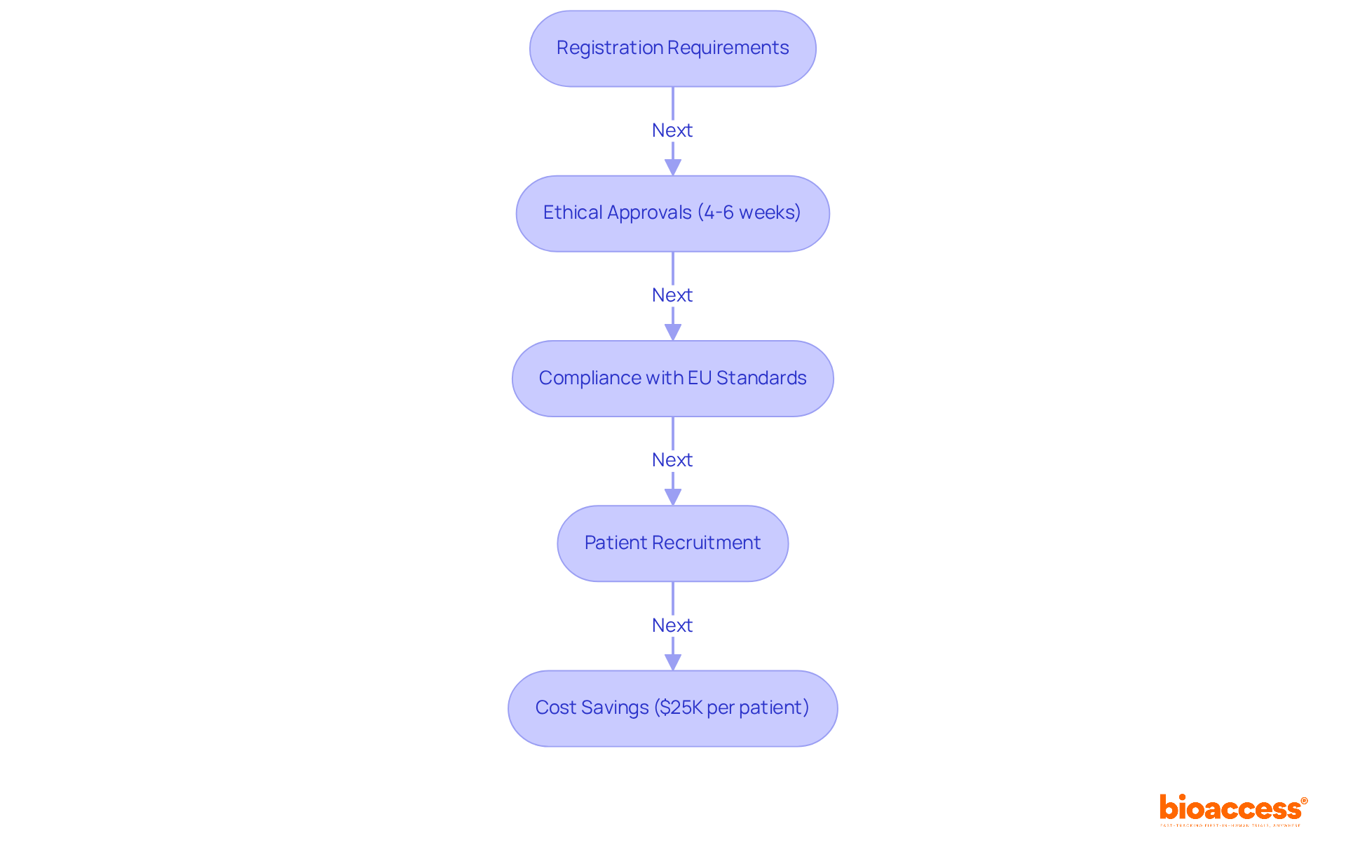Each box represents a step in the registration process. Follow the arrows to see how bioaccess® enhances efficiency and leads to faster patient recruitment and cost savings.