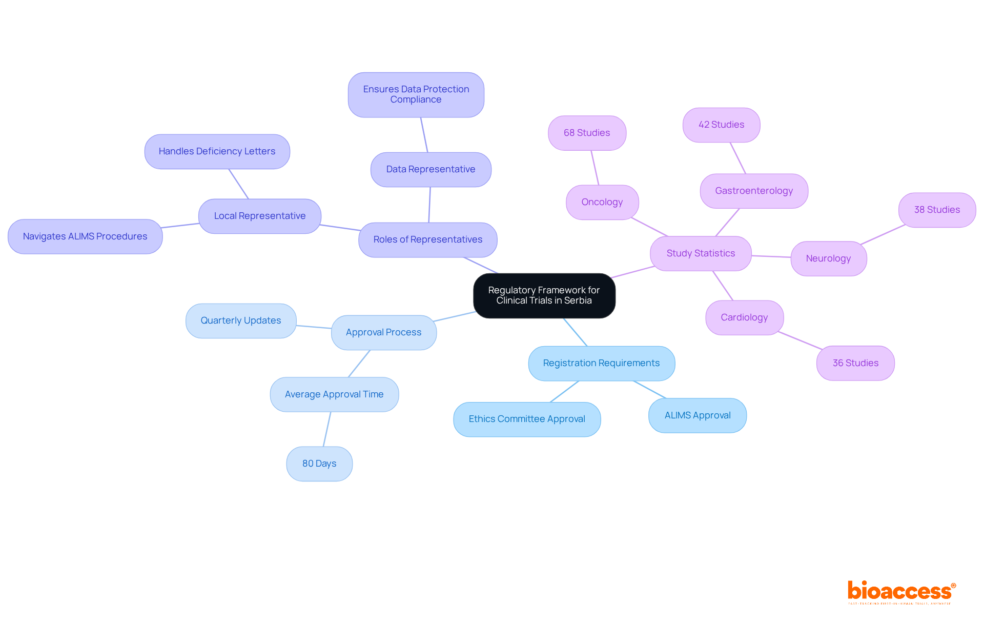 The central node represents the overall regulatory framework, while branches show specific areas like registration and approval processes. Each sub-node provides detailed information, helping you navigate the complexities of clinical trials in Serbia.