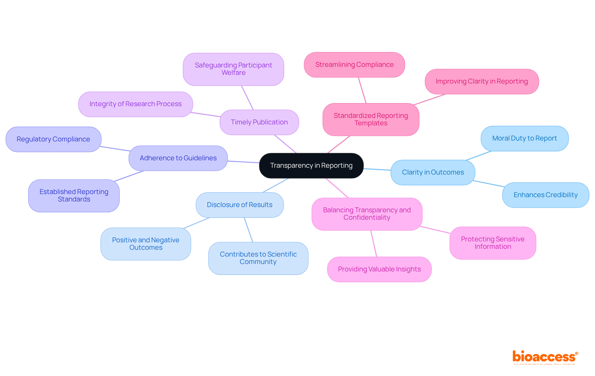 The central node represents the main theme of transparency, while the branches illustrate the various ethical responsibilities researchers have. Each branch highlights a specific obligation, showing how they all contribute to the overarching goal of ethical reporting.