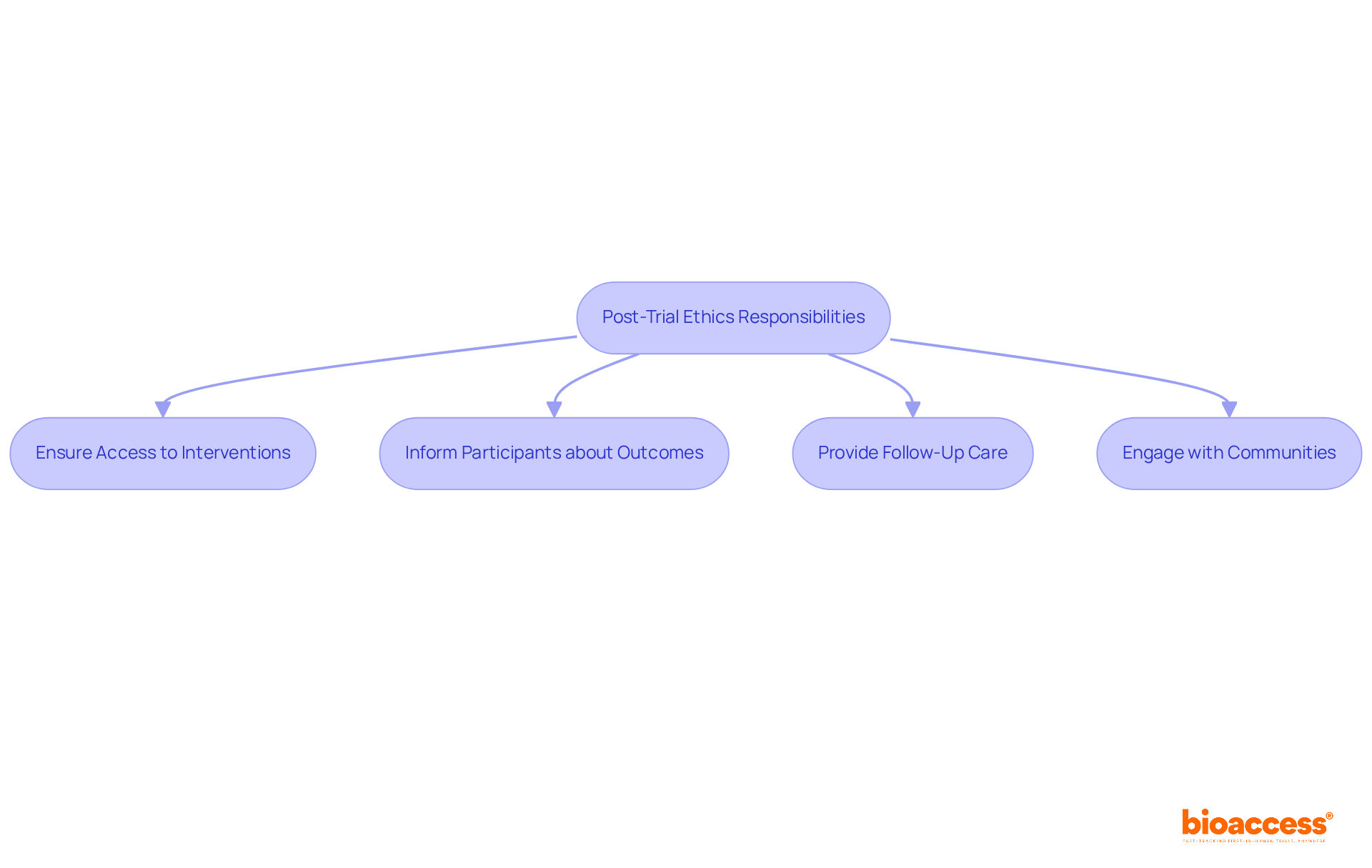 This flowchart outlines the key responsibilities researchers have towards participants after clinical trials. Each step shows what researchers should do to ensure ethical practices and support for participants.