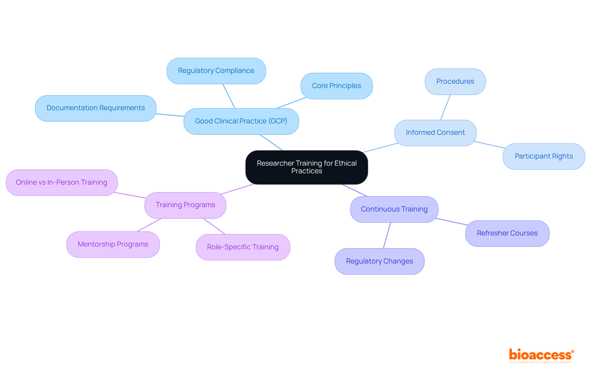 The central node represents the importance of training, while the branches show key areas that contribute to ethical practices in clinical research. Each sub-branch provides more detail on specific aspects, helping you understand how they all connect.