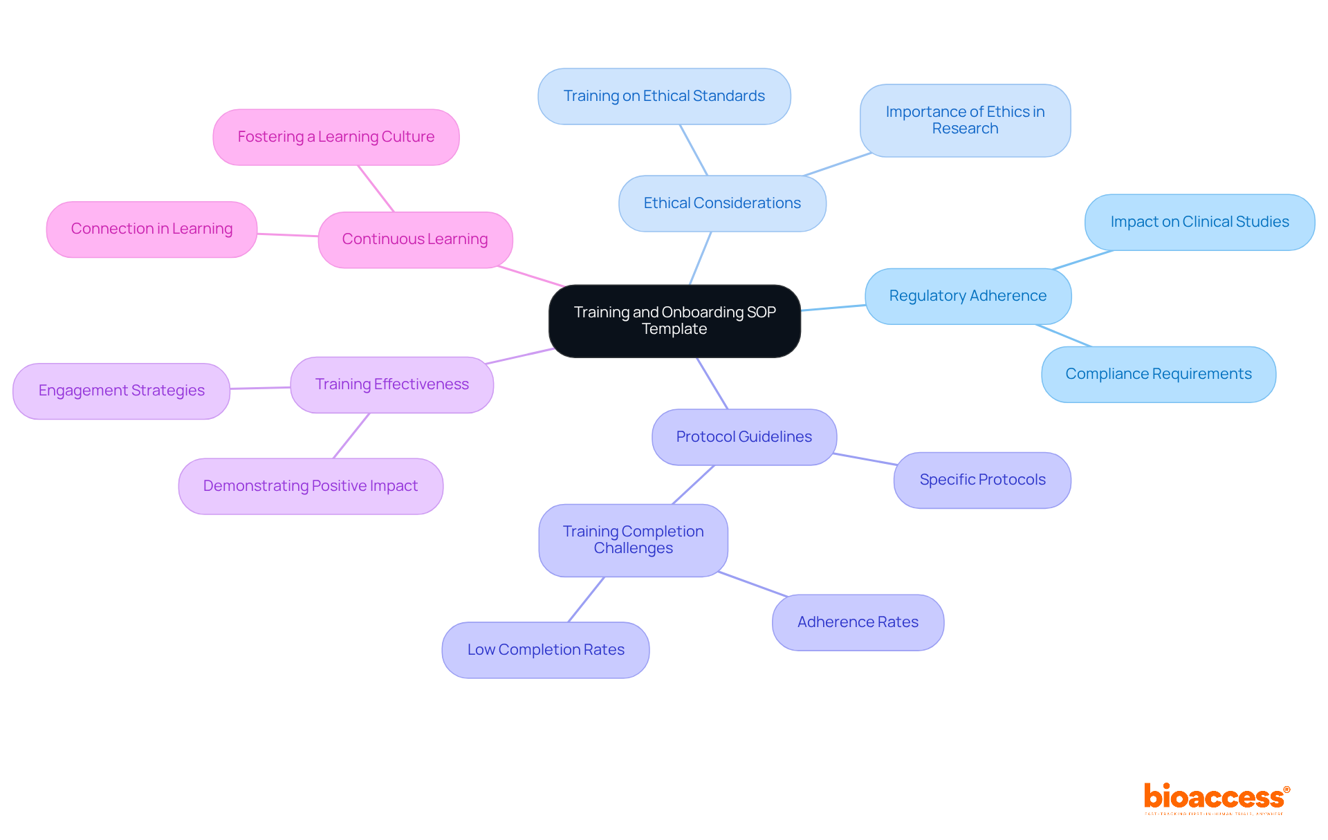 The central node represents the SOP Template, while the branches show the key areas of focus. Each sub-branch provides additional details or statistics related to that area, helping you understand how they all connect to build a compliant team.