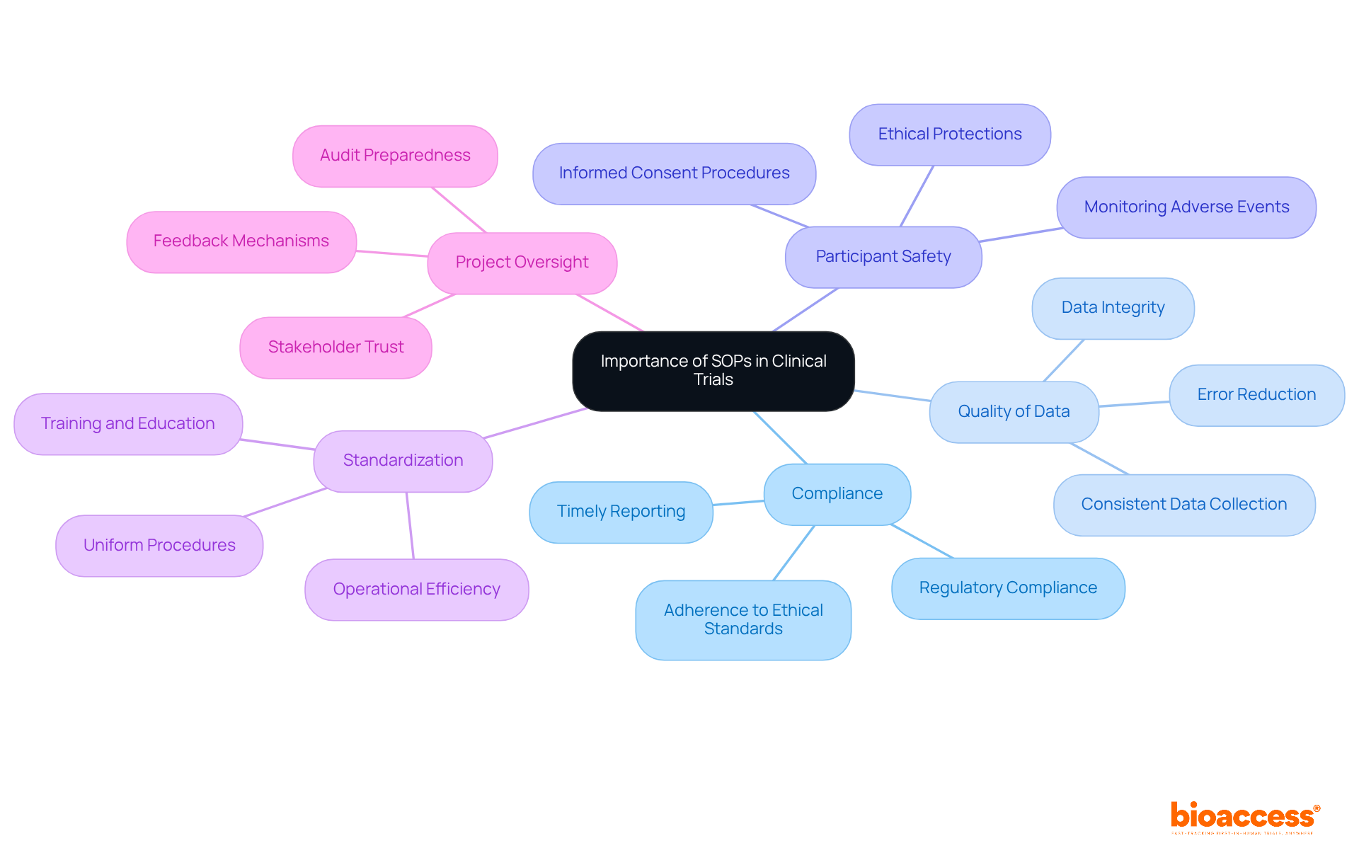 The central node represents the overall importance of SOPs, while the branches show different aspects of their role in clinical trials. Each color-coded branch helps you understand how SOPs contribute to compliance, quality, and safety.