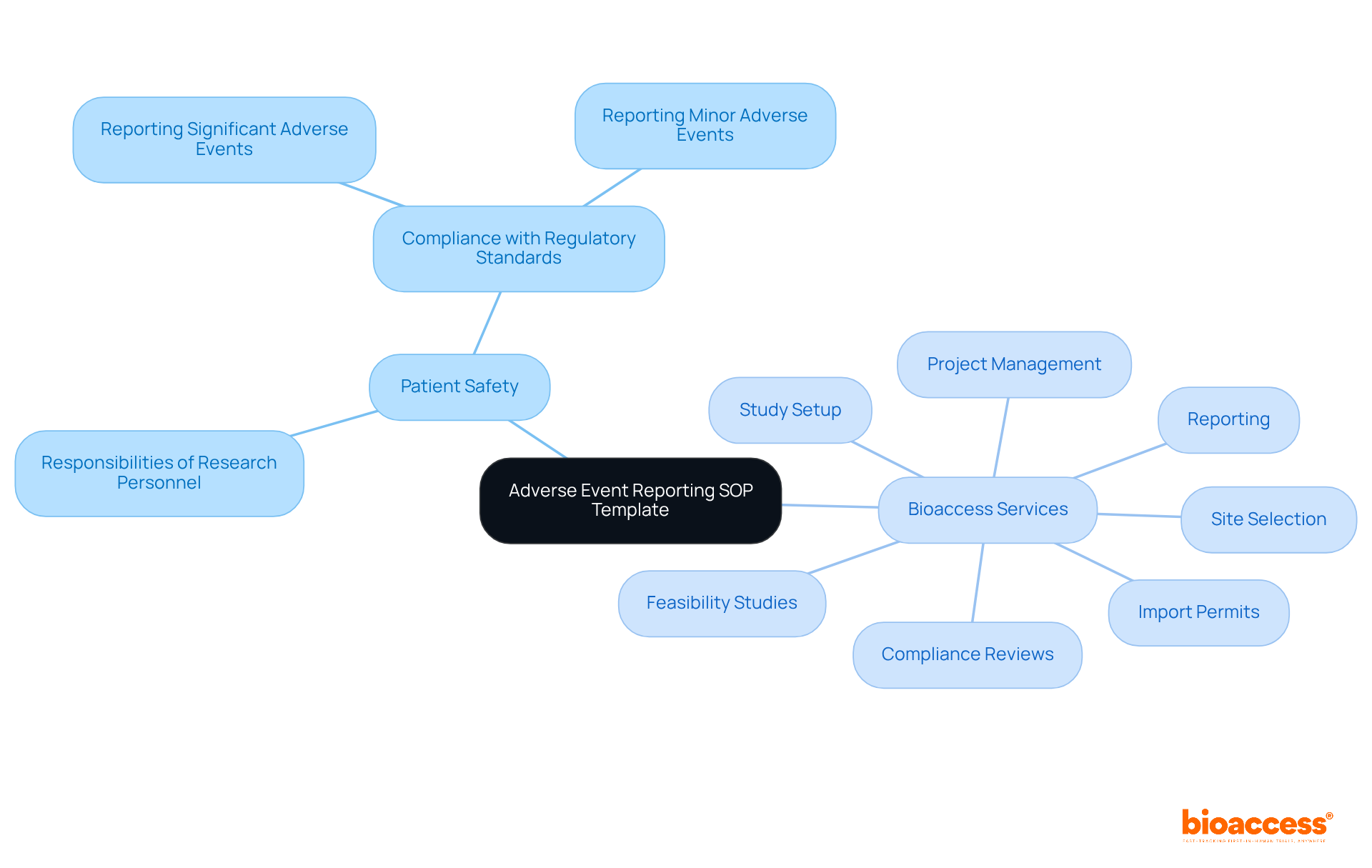 The central node represents the SOP template, while the branches show how it connects to patient safety and the specific services bioaccess offers to support research integrity.