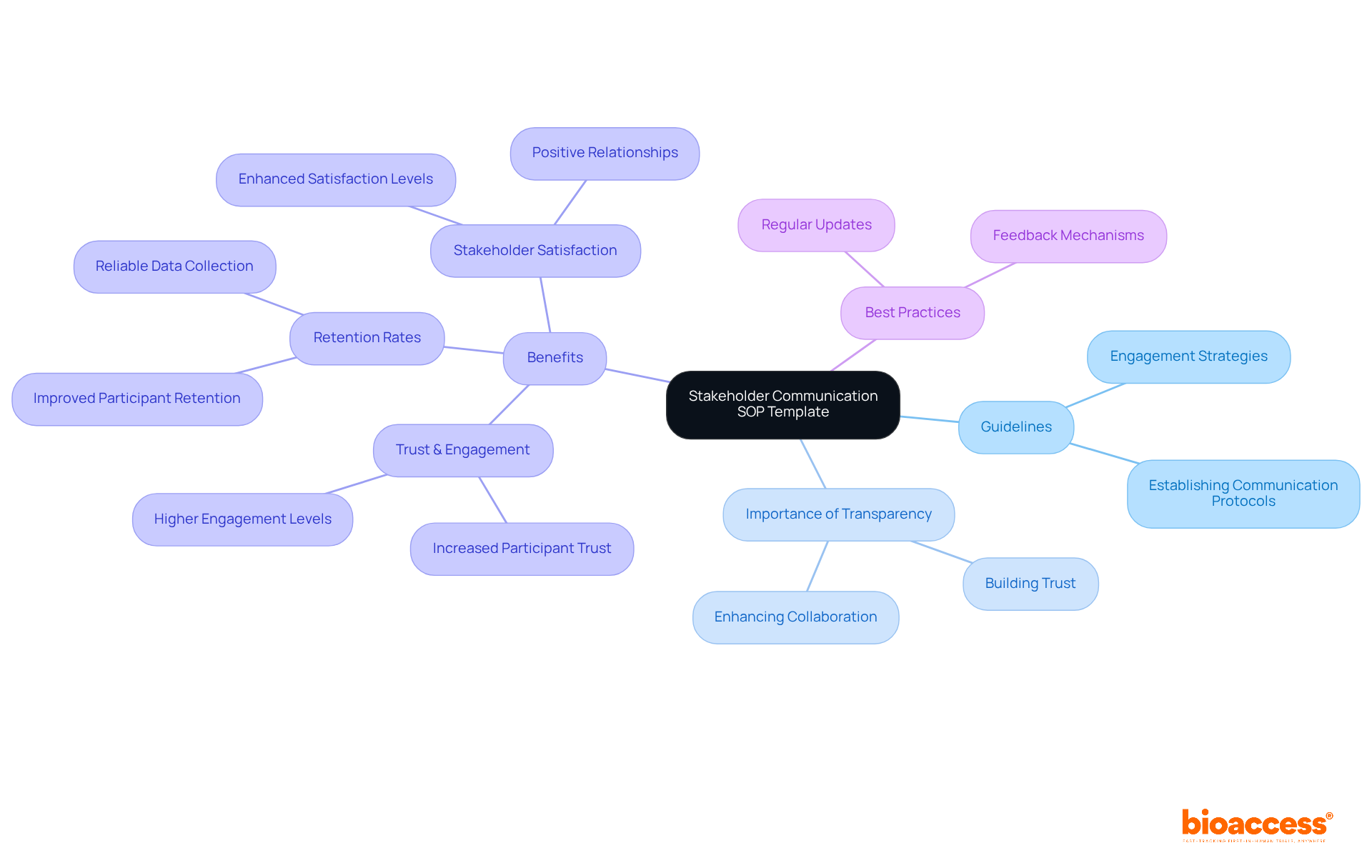 Start at the center with the SOP Template, then explore how it connects to guidelines, the importance of transparency, and the benefits it brings to clinical studies.
