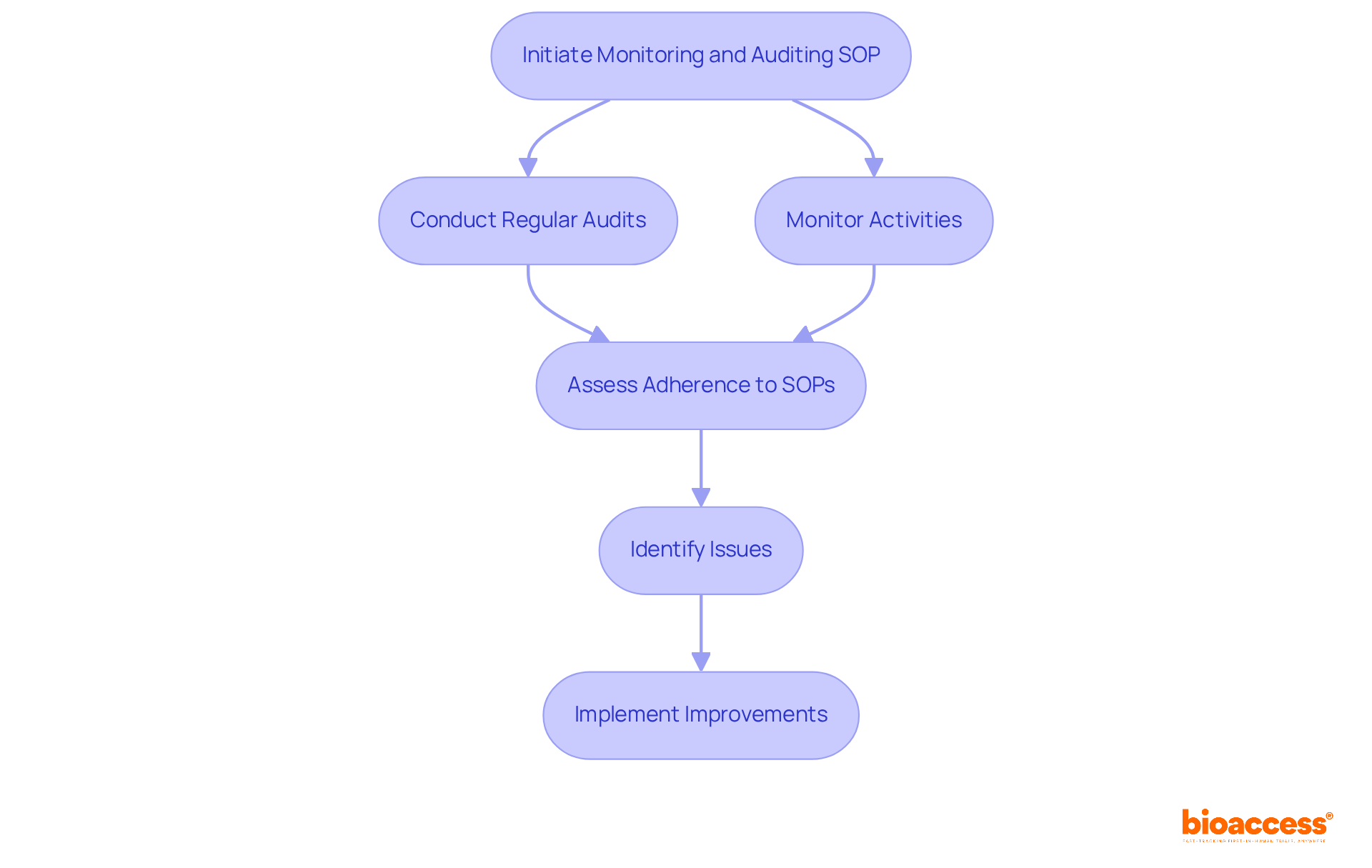 This flowchart outlines the steps in the monitoring and auditing process. Each box represents a key action, and the arrows show how they connect to ensure compliance and improve adherence in clinical studies.