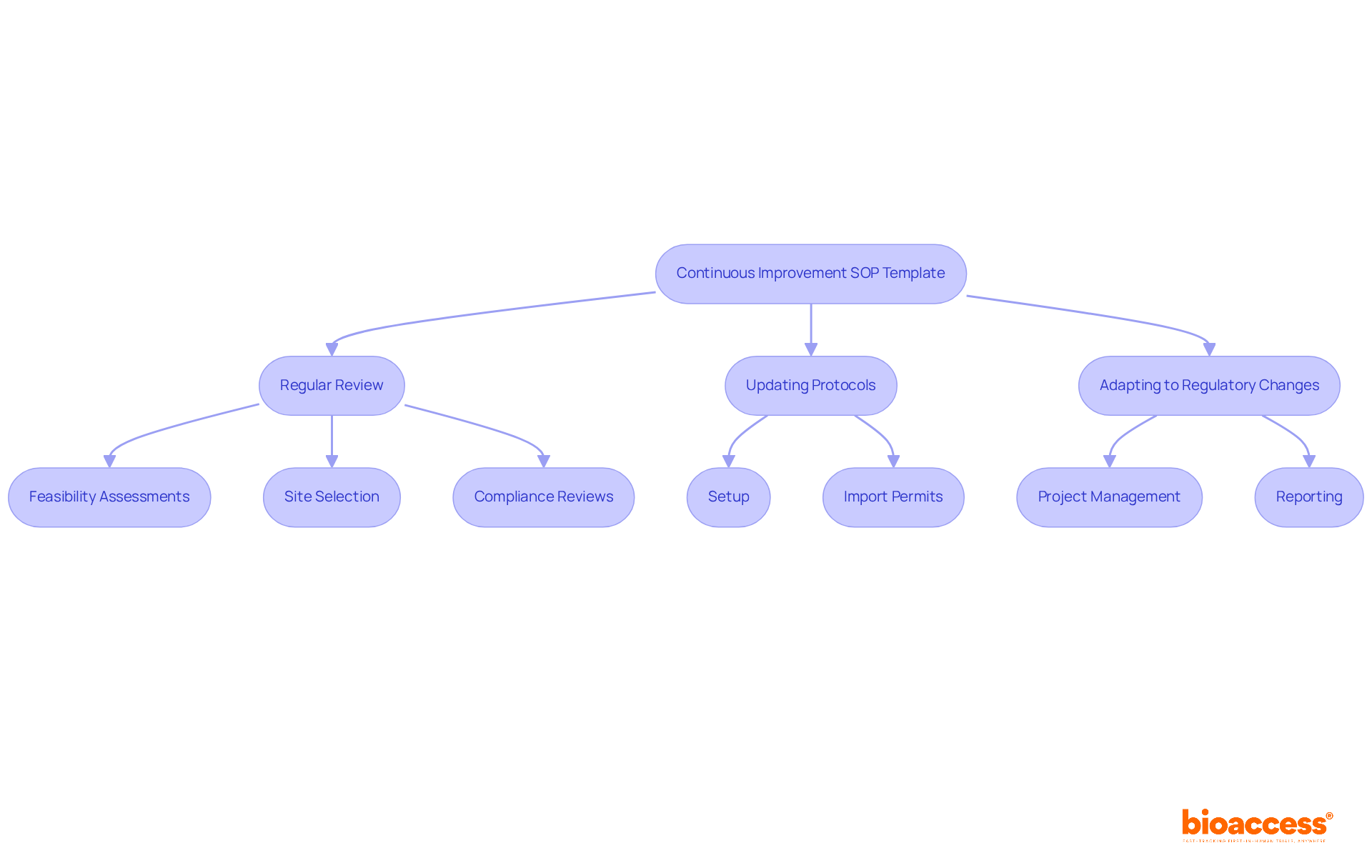 This flowchart outlines the steps involved in the Continuous Improvement SOP Template. Each box represents a key process or service, and the arrows show how they connect to ensure effective clinical trials and regulatory compliance.