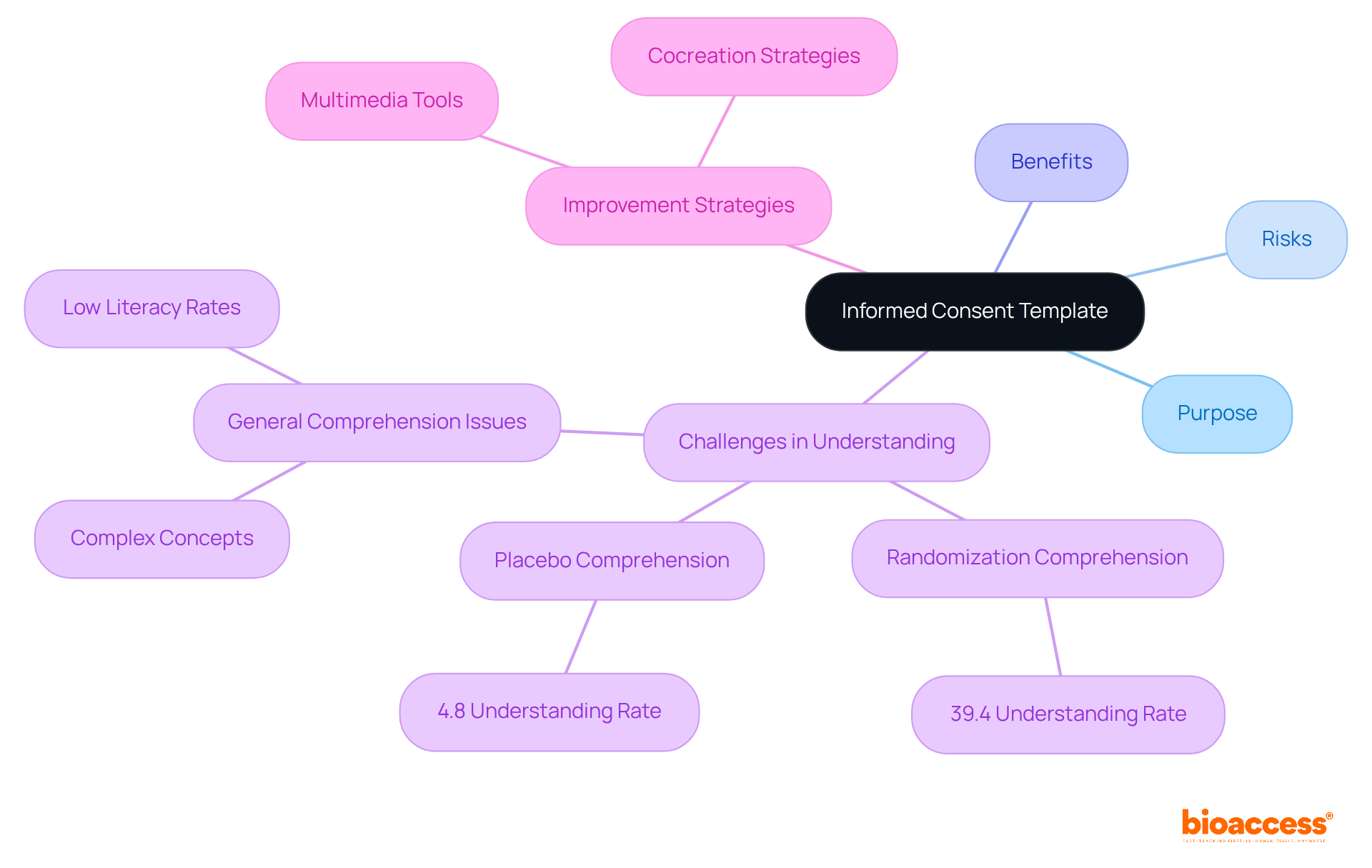 The central node represents the Informed Consent Template, while the branches show its key components and challenges. Each color-coded branch helps you see how different aspects relate to the overall goal of enhancing participant understanding.