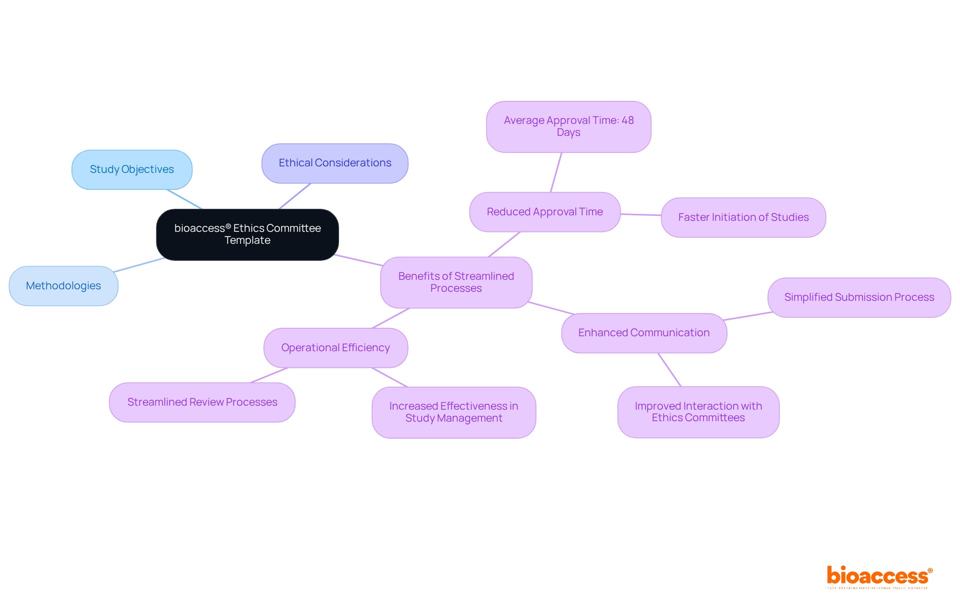 The central node represents the template, while the branches show the key components and advantages of using it. Each color-coded branch helps you quickly identify different aspects of the approval process.