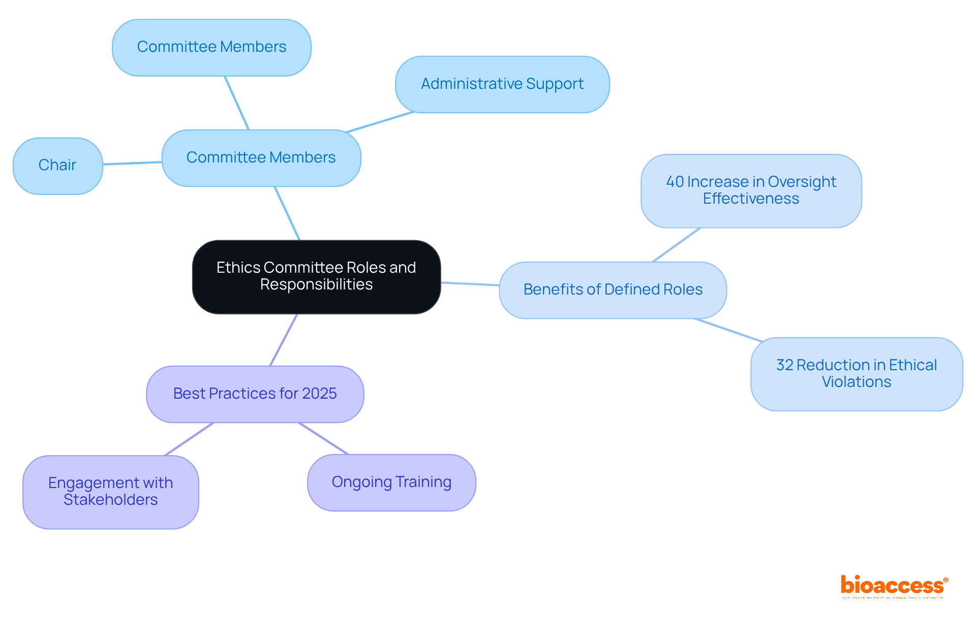 The central node represents the overall theme, while branches show specific roles, benefits, and practices. Each color-coded branch helps you easily identify different aspects of the ethics committee's functions.