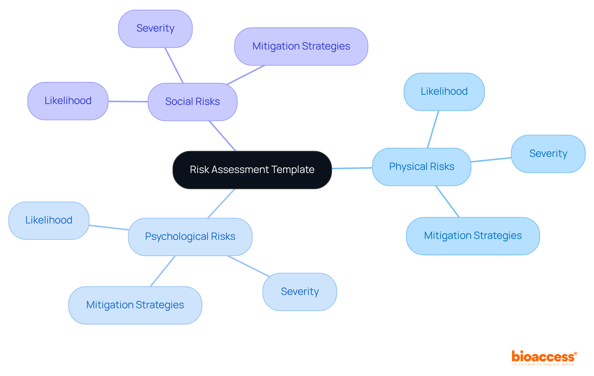 The central node represents the Risk Assessment Template, while the branches show different types of risks and their evaluations. Each color-coded branch helps you quickly identify the risk category and its associated details.