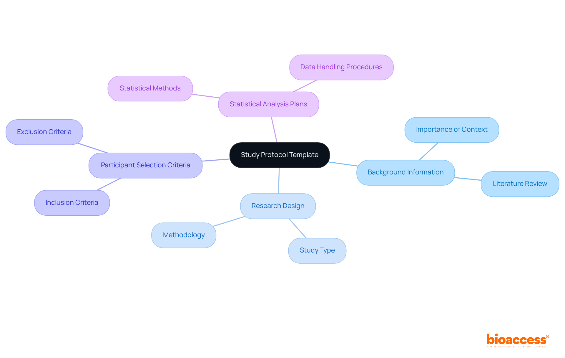 The central node represents the main template, while the branches show the key components that make up the protocol. Each color-coded branch helps you quickly identify different aspects of the study protocol.