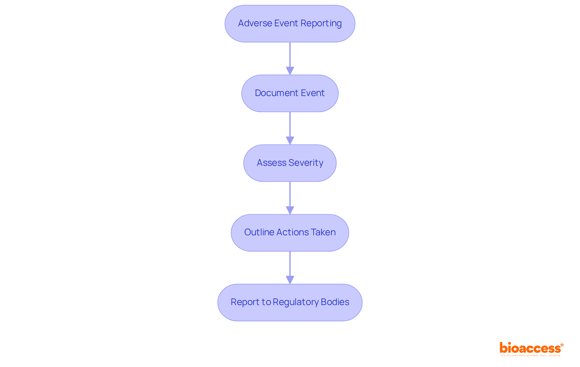 This flowchart outlines the steps involved in reporting adverse events during clinical trials. Follow the arrows to see how each step leads to the next, ensuring thorough documentation and compliance.
