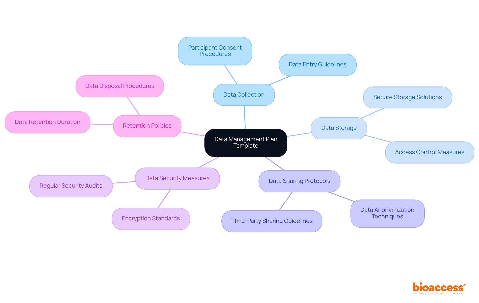 Start at the center with the main template, then explore the branches to see how each aspect of data management connects and contributes to safeguarding participant information.