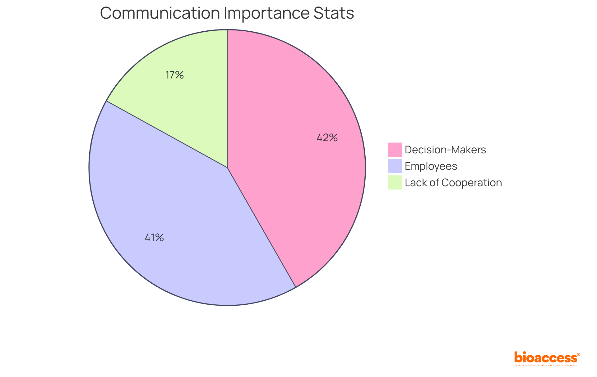 Each segment of the pie chart shows the percentage of people who recognize the importance of communication or feel there is a lack of cooperation. The larger the segment, the more people agree with that statement.