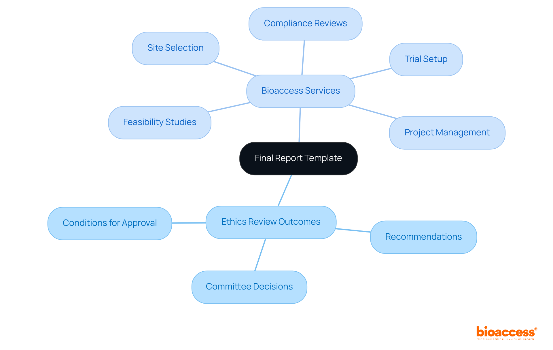 The central node represents the Final Report Template, while the branches show how it relates to ethics review outcomes and the services provided by bioaccess. Each branch and sub-branch highlights key components, making it easy to see the connections.
