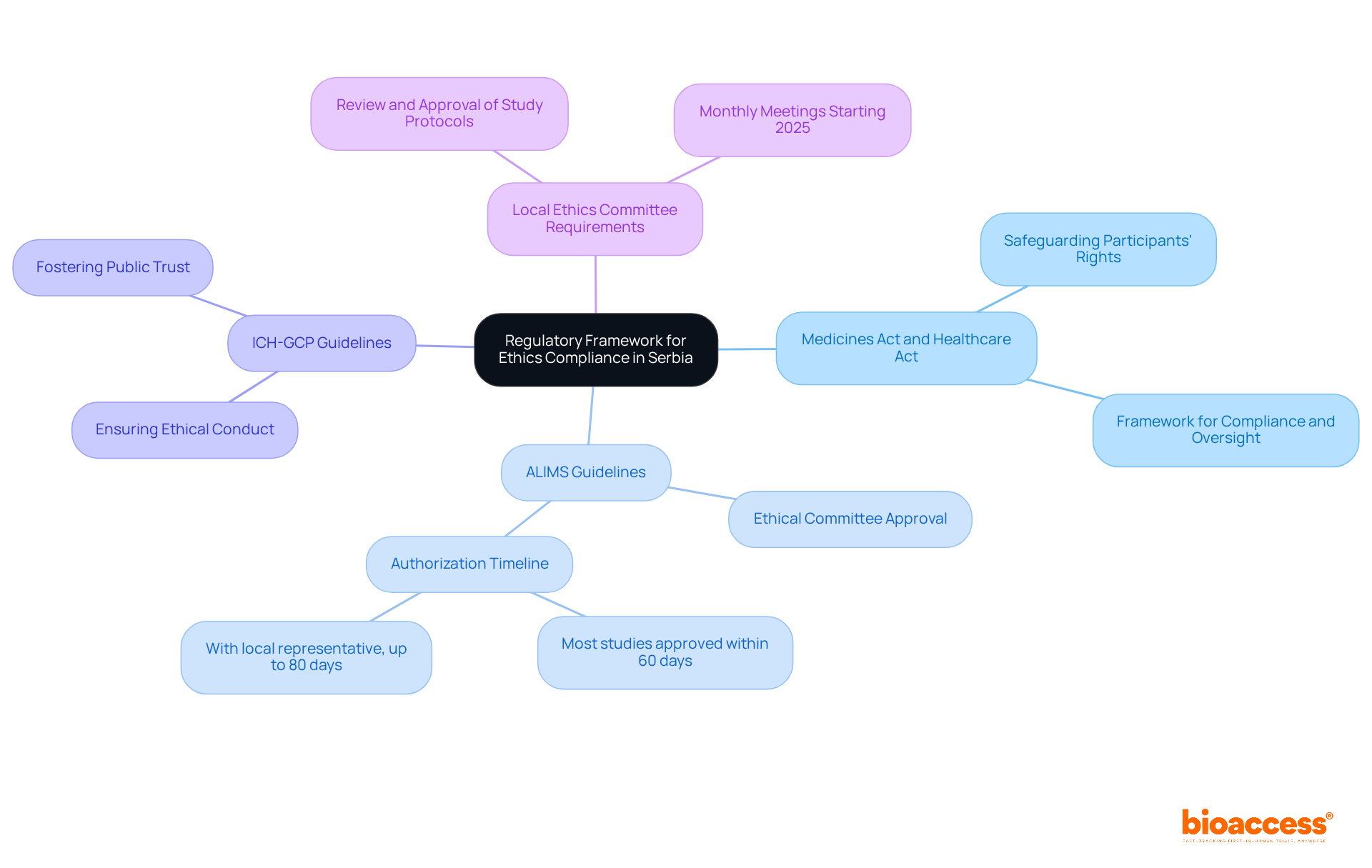 The central node represents the main topic, while the branches show different regulations and guidelines. Each sub-branch provides specific details about the importance and requirements of each regulation, helping you understand the overall compliance landscape.