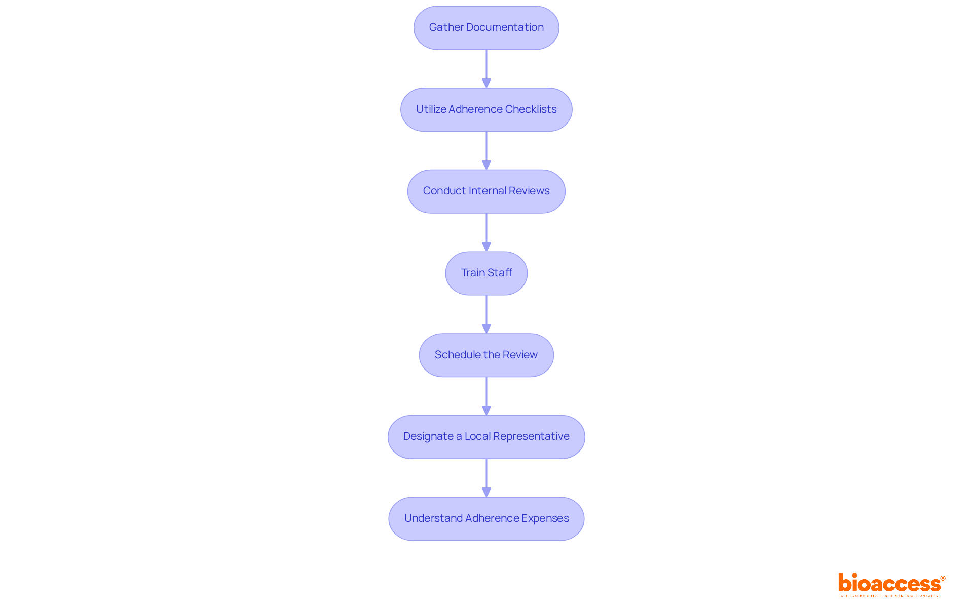 Each box represents a step in the preparation process for the ethics compliance audit. Follow the arrows to see the order in which these steps should be completed for a successful audit.