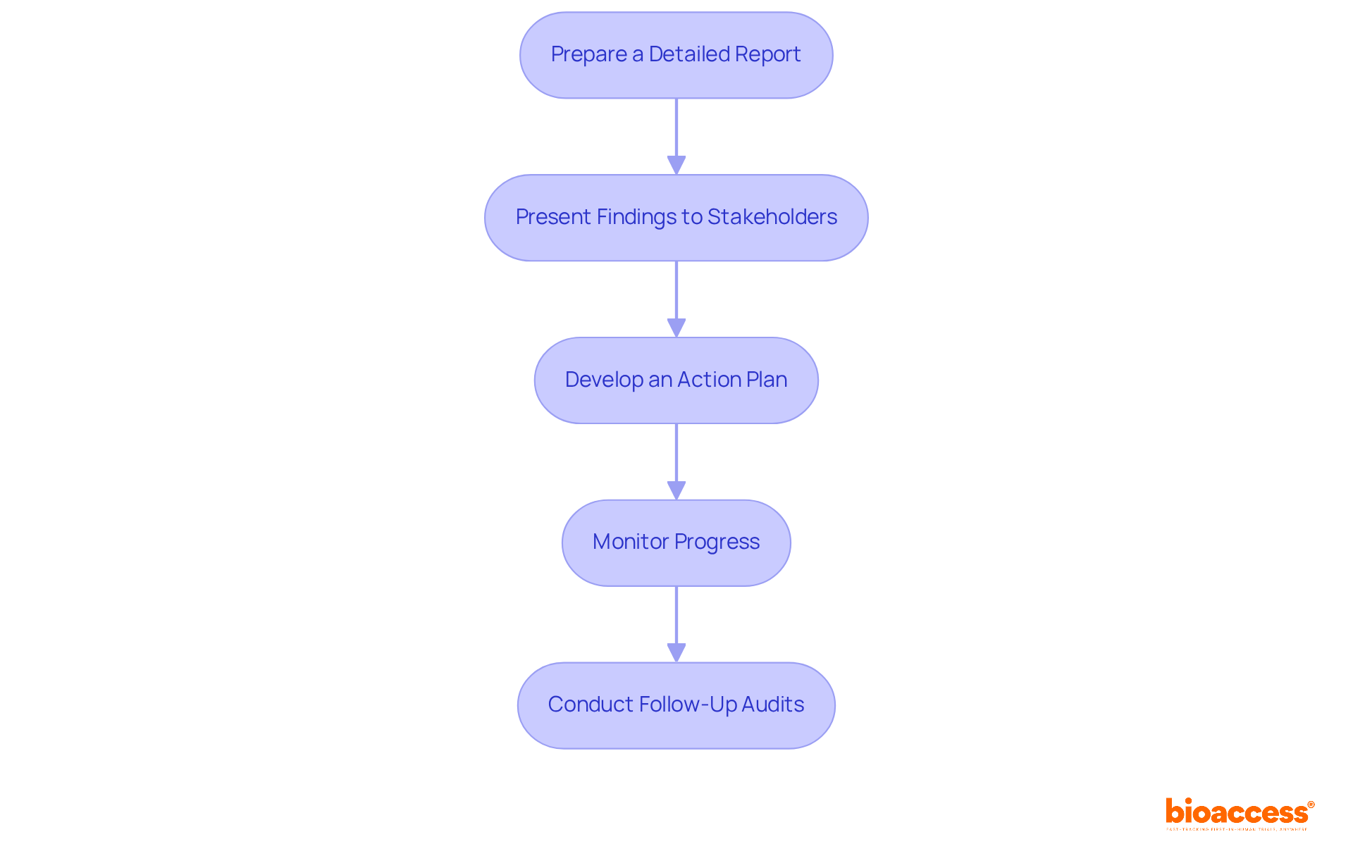Each box represents a step in the process. Follow the arrows to see how each action leads to the next, ensuring a systematic approach to enhancing compliance after the audit.