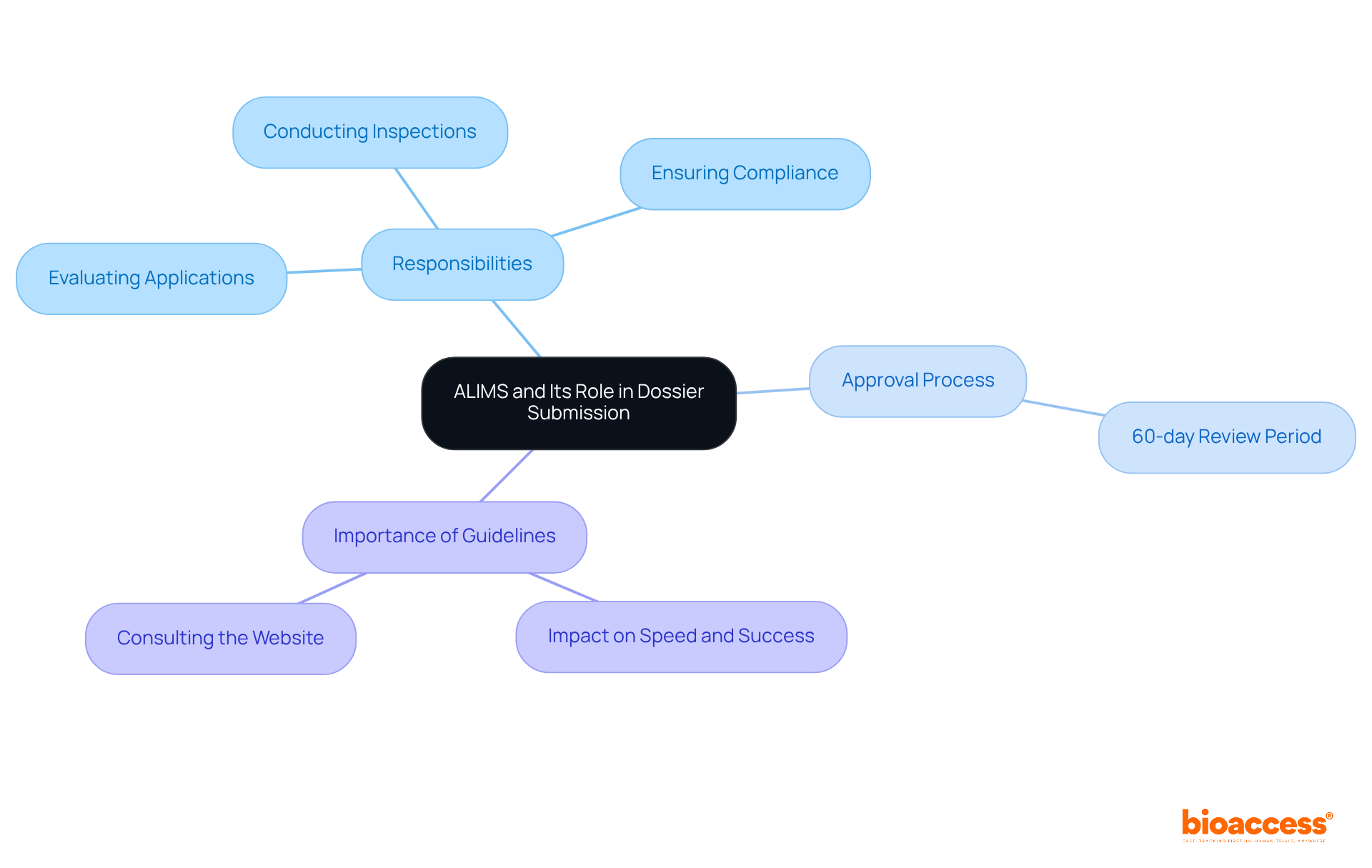 The central node represents ALIMS, with branches showing its key responsibilities and their significance for dossier submissions. Each color-coded branch helps you see how everything connects.