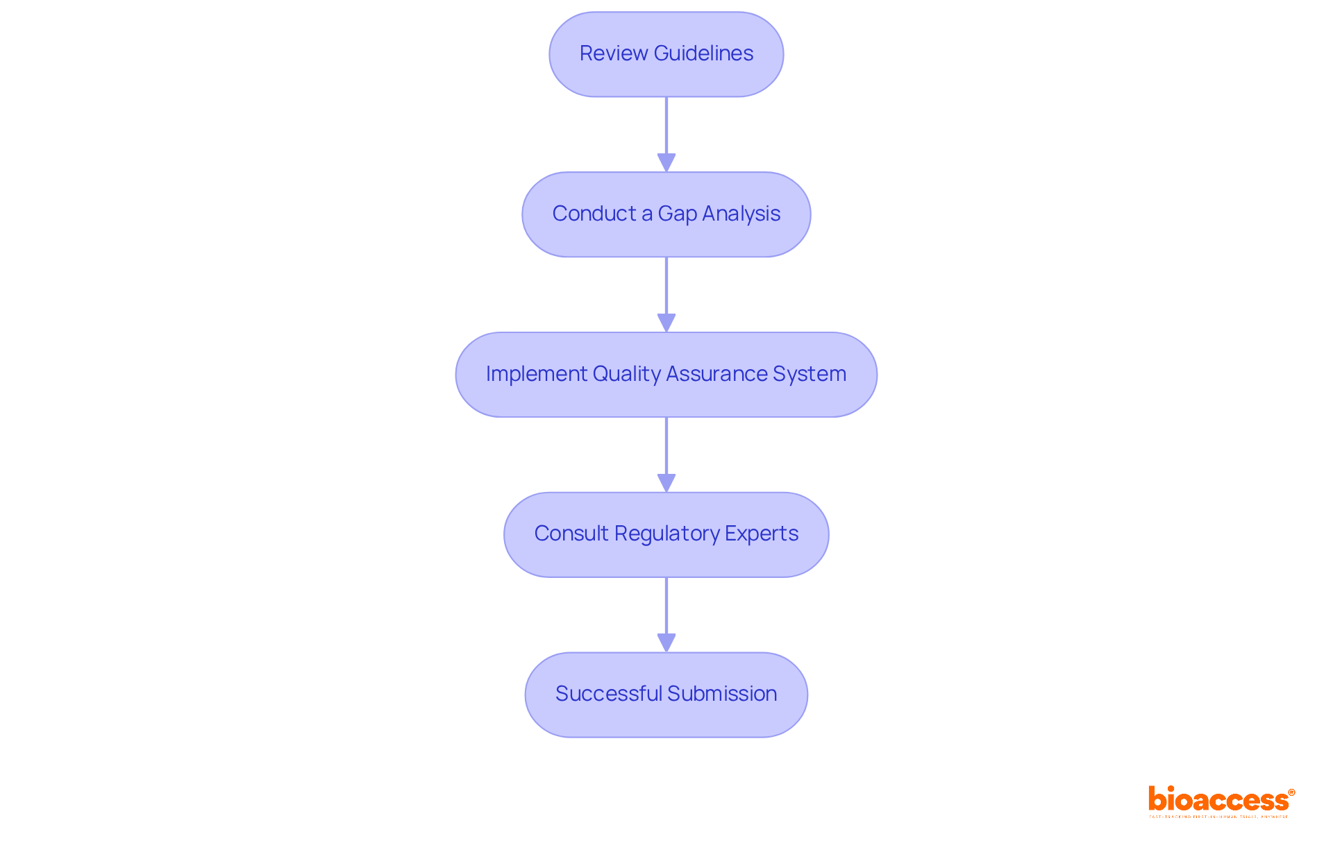 Each box represents a crucial step in the compliance process. Follow the arrows to see the order in which these steps should be taken to enhance your chances of a successful submission.