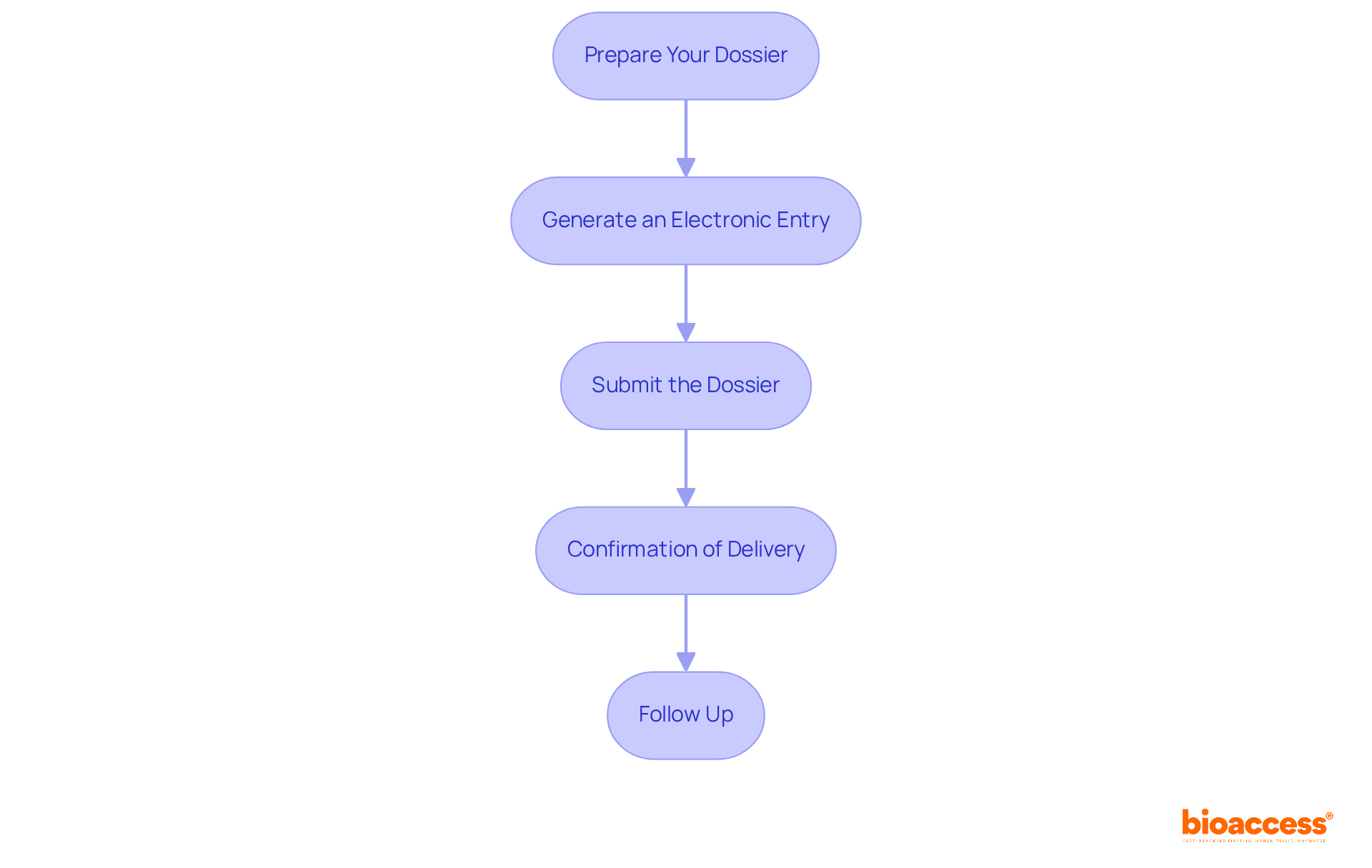 Each box represents a step in the submission process. Follow the arrows to see how to move from preparing your dossier to following up after submission.