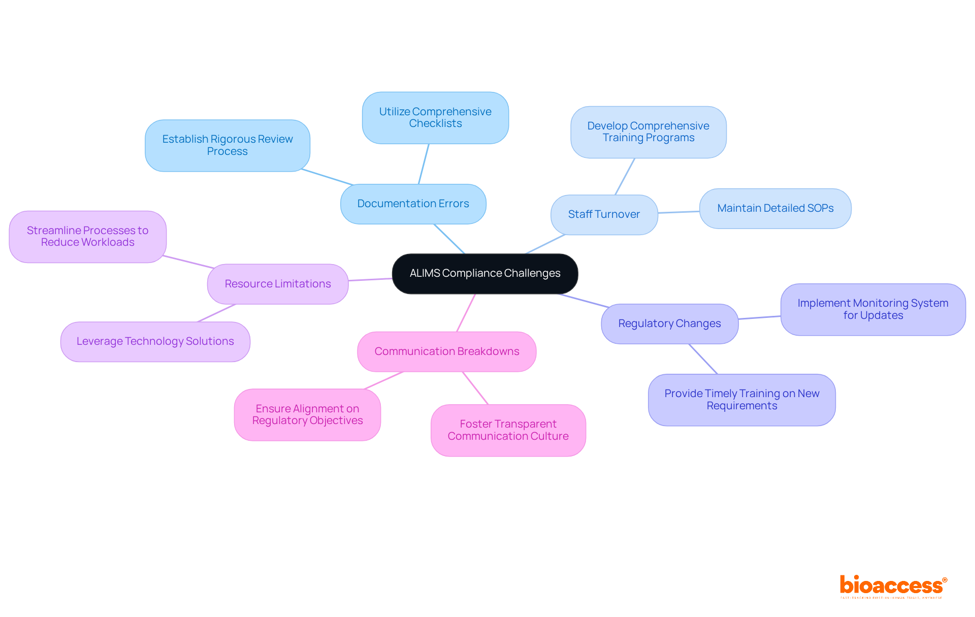 The central node represents the overall topic of ALIMS compliance. Each branch shows a specific challenge, and the sub-branches outline the strategies to overcome those challenges. This structure helps you see how each issue is connected to its solution.
