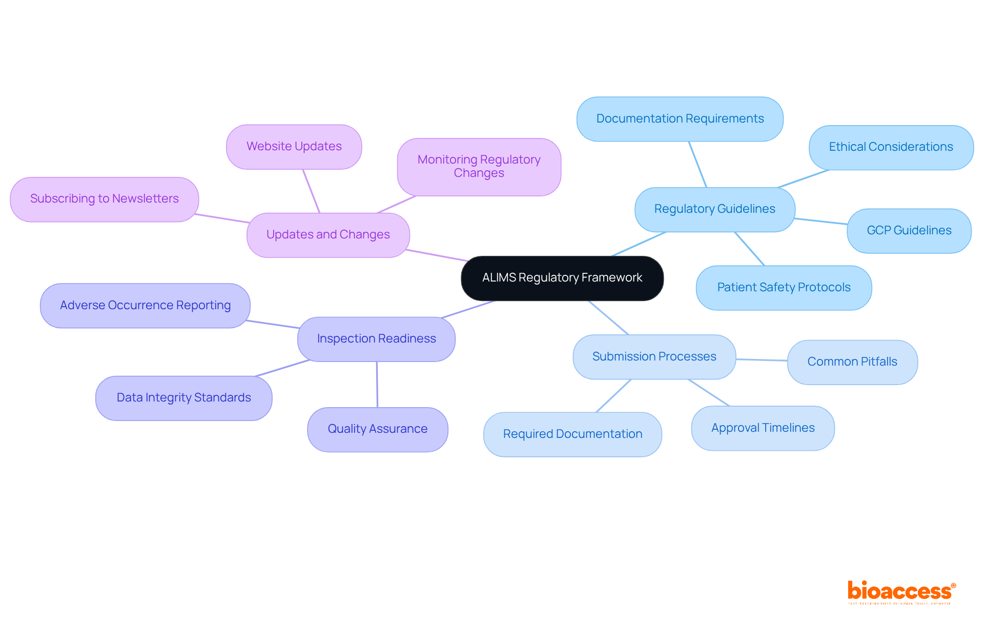 The central node represents the overall framework, while each branch highlights a key component necessary for successful clinical research. Follow the branches to explore each area and understand its significance.
