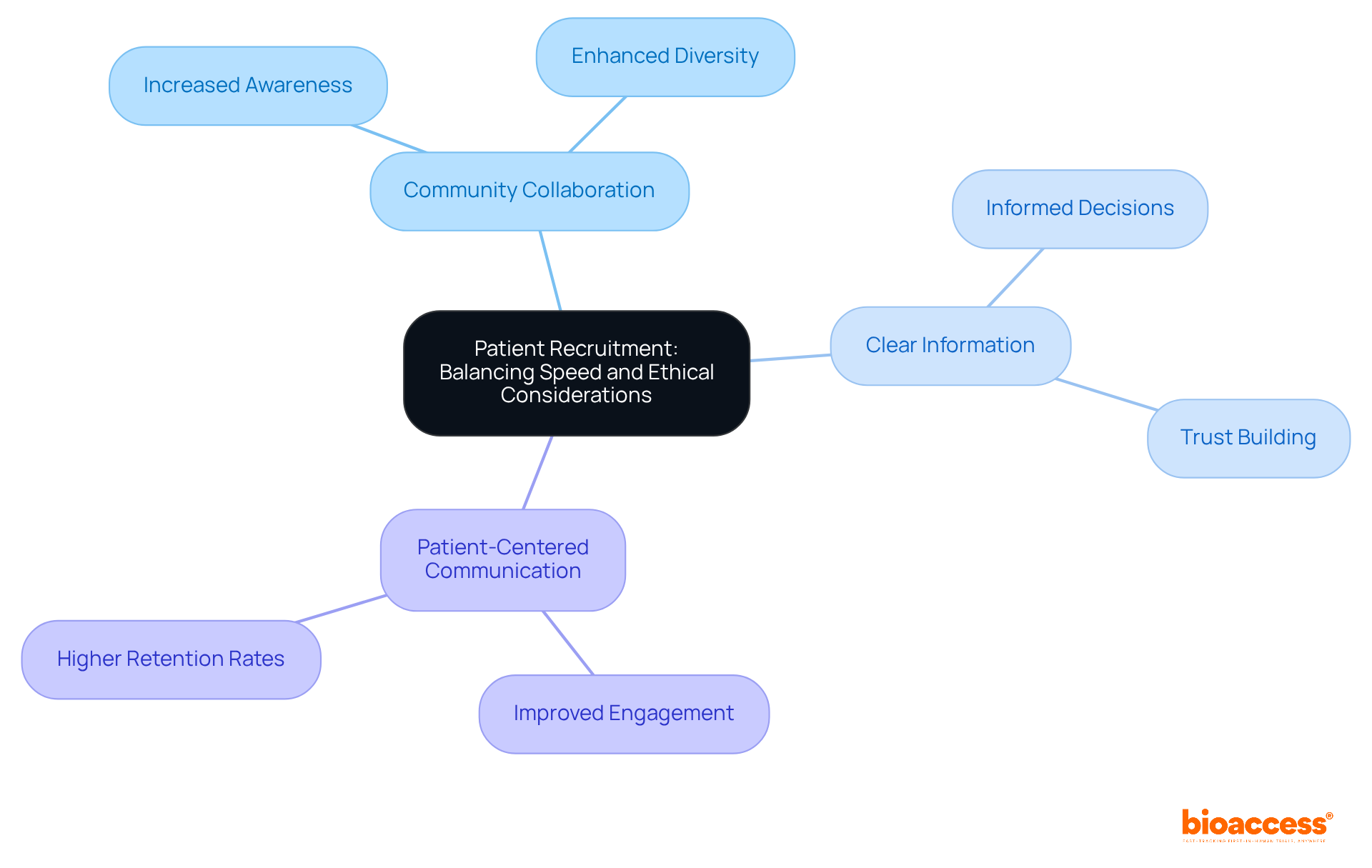 The central node represents the main topic, while the branches show different strategies and their benefits. Each color-coded branch helps you see how these strategies connect to the overall goal of ethical and efficient recruitment.