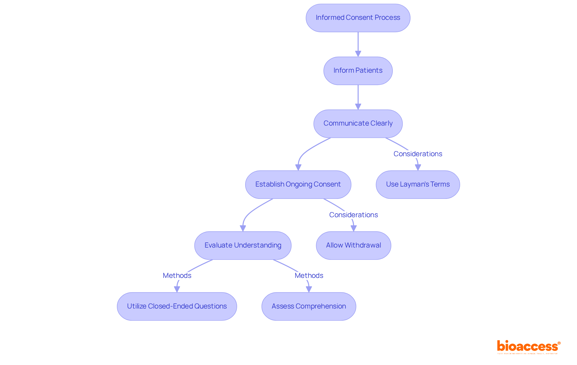 This flowchart outlines the steps researchers take to ensure informed consent is respected. Follow the arrows to see how each step contributes to maintaining patient autonomy and ethical integrity.