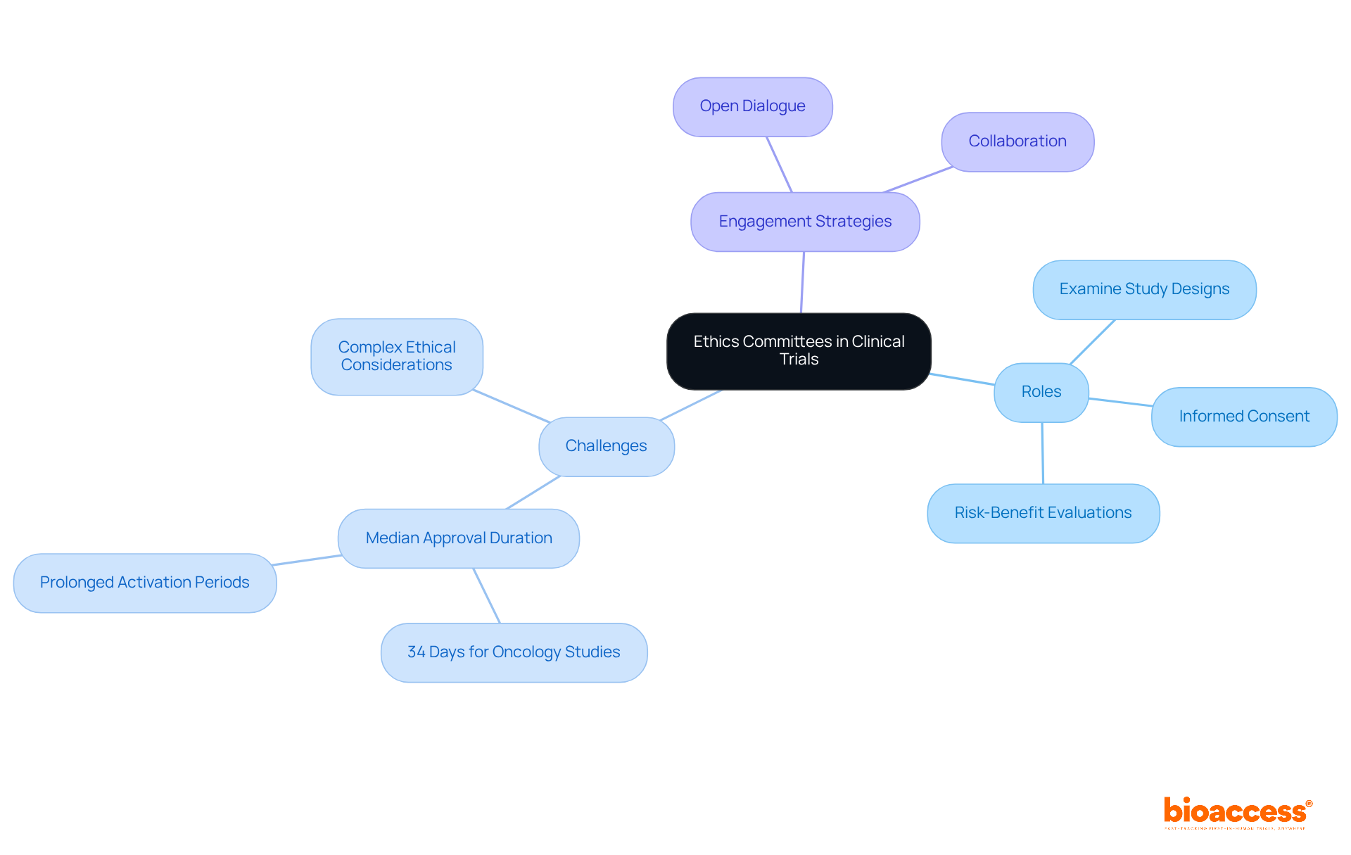 The central node represents the main topic, while branches show the various roles, challenges, and strategies related to ethics committees in clinical trials. Each color-coded branch helps you easily identify different aspects of their function.