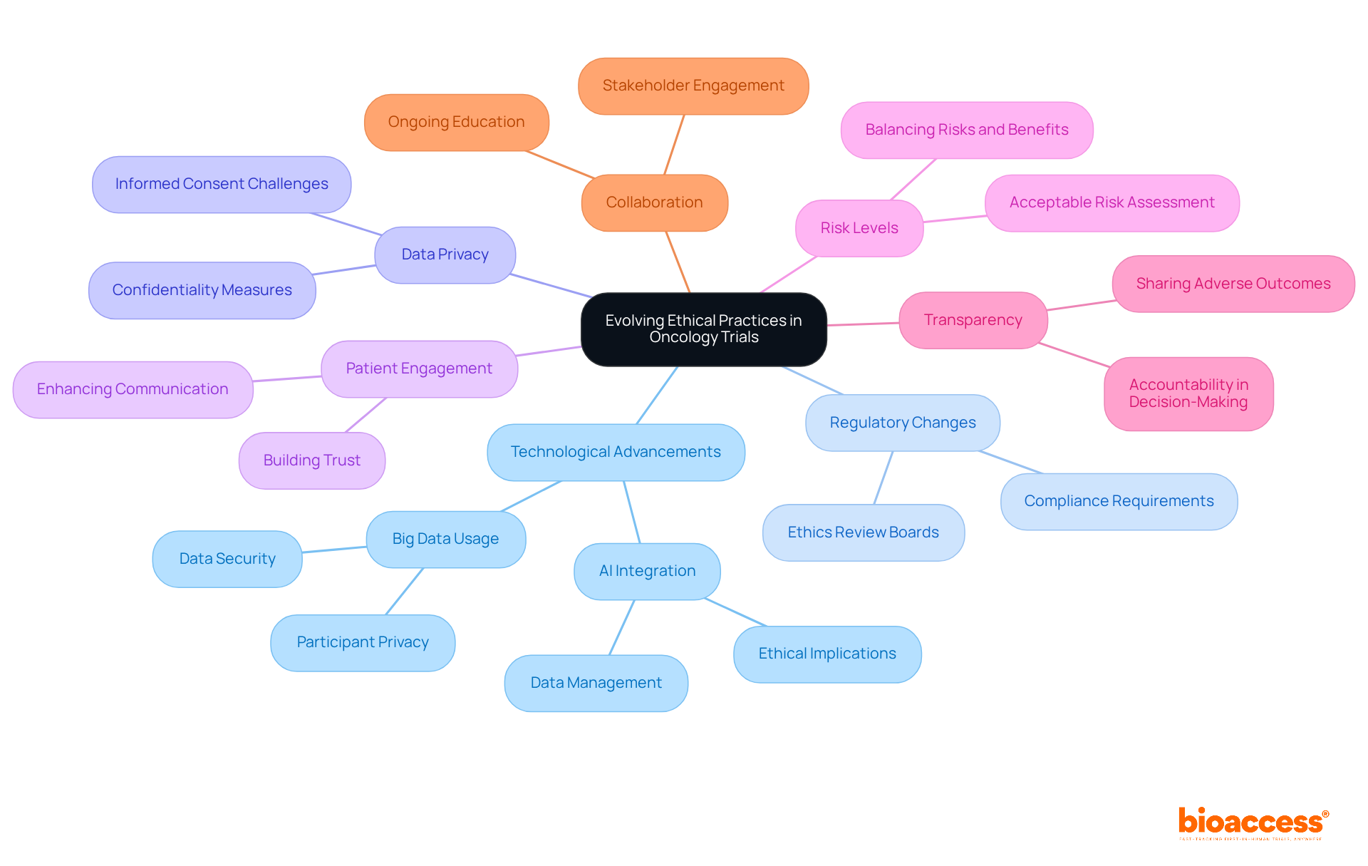 The central node represents the main topic, while the branches show different ethical challenges and considerations. Each color-coded branch helps you quickly identify related issues, making it easier to understand the complex landscape of ethical practices in oncology research.