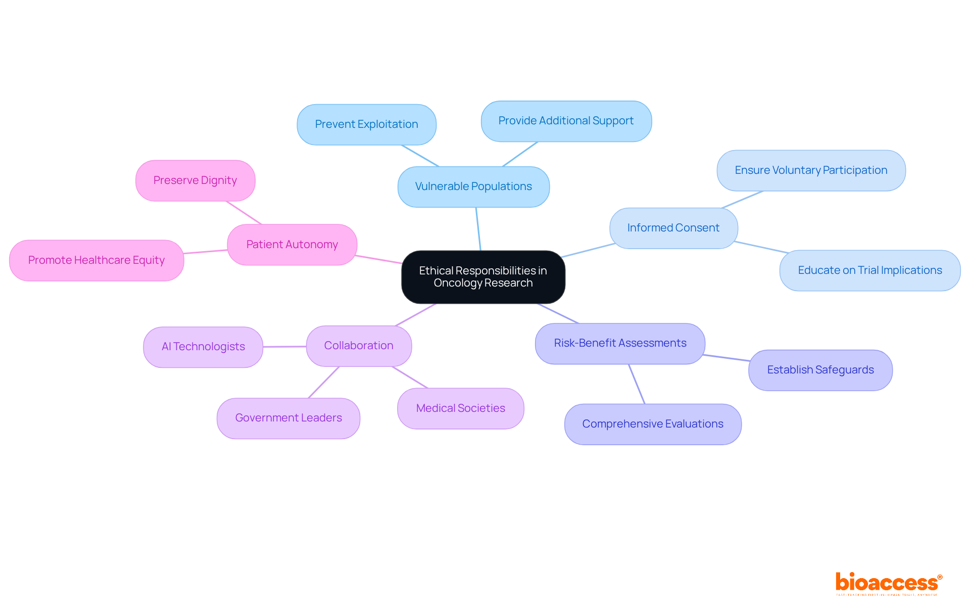 The central node represents the main theme of ethical responsibilities, while the branches illustrate the various aspects and considerations that researchers must address to protect vulnerable populations in oncology trials.