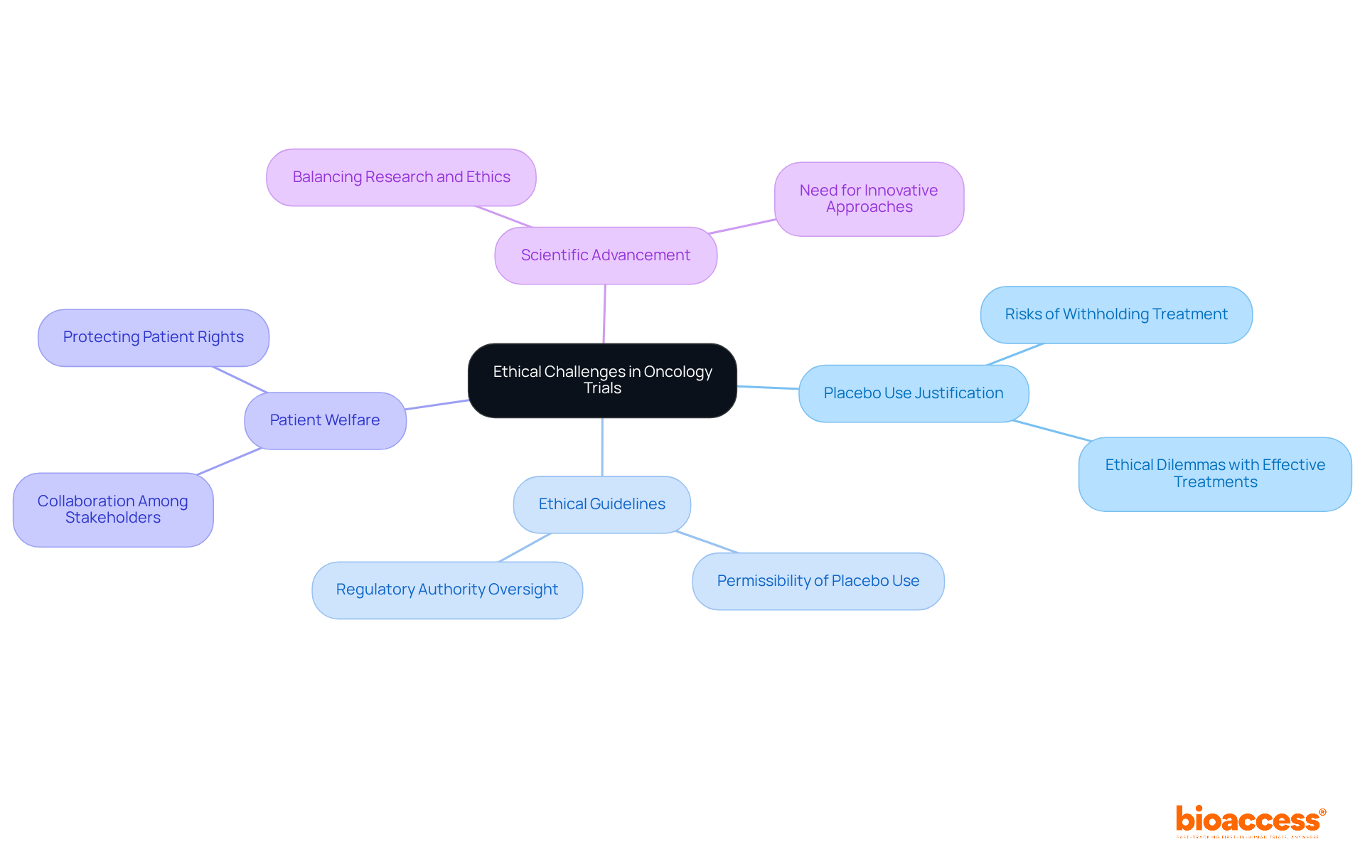 The central node represents the main ethical challenges, while the branches show different aspects of the discussion. Each color-coded branch helps you navigate through the complexities of the topic.