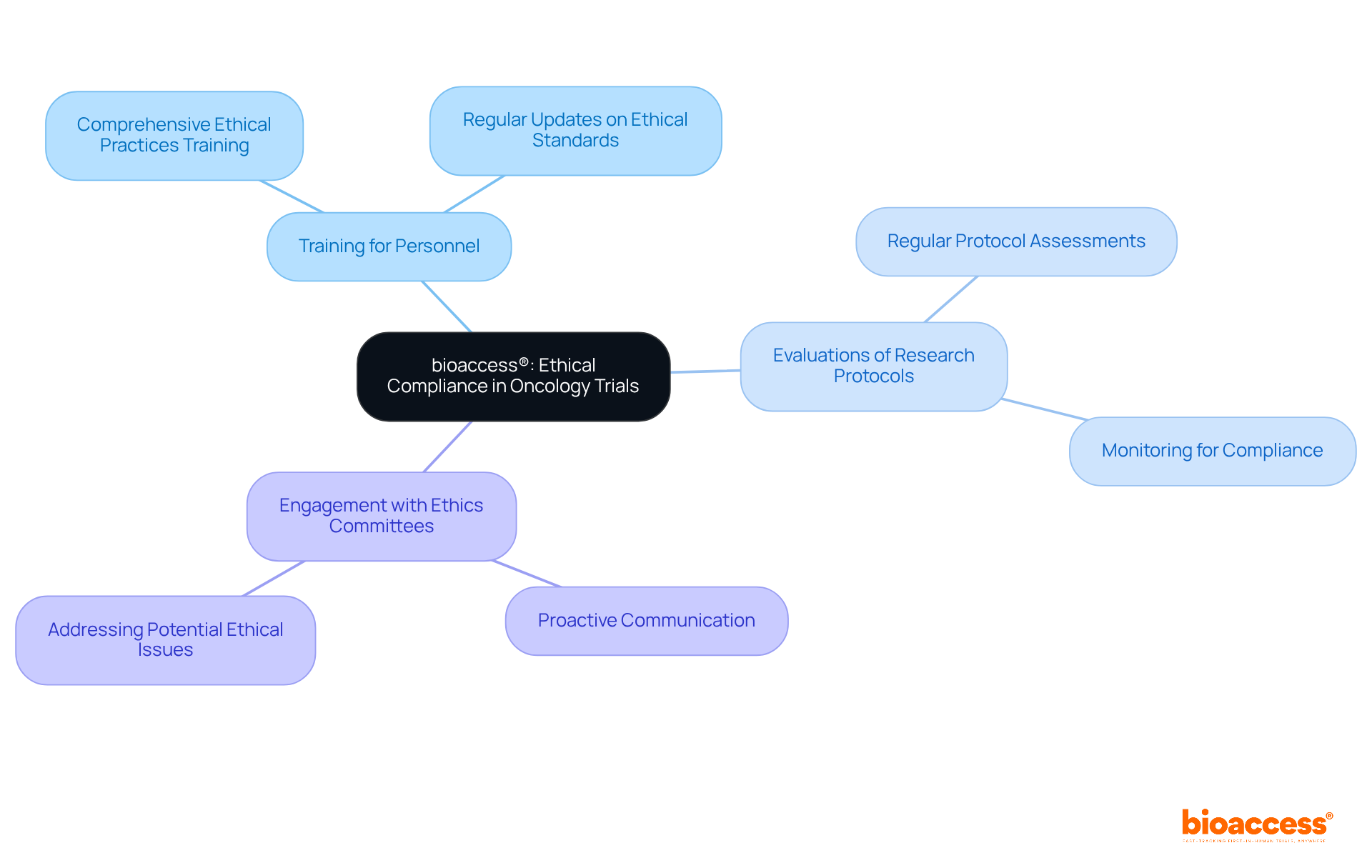 The center represents bioaccess®'s commitment to ethics, while the branches show the key actions taken to uphold these standards. Each action is crucial for ensuring integrity in oncology trials.
