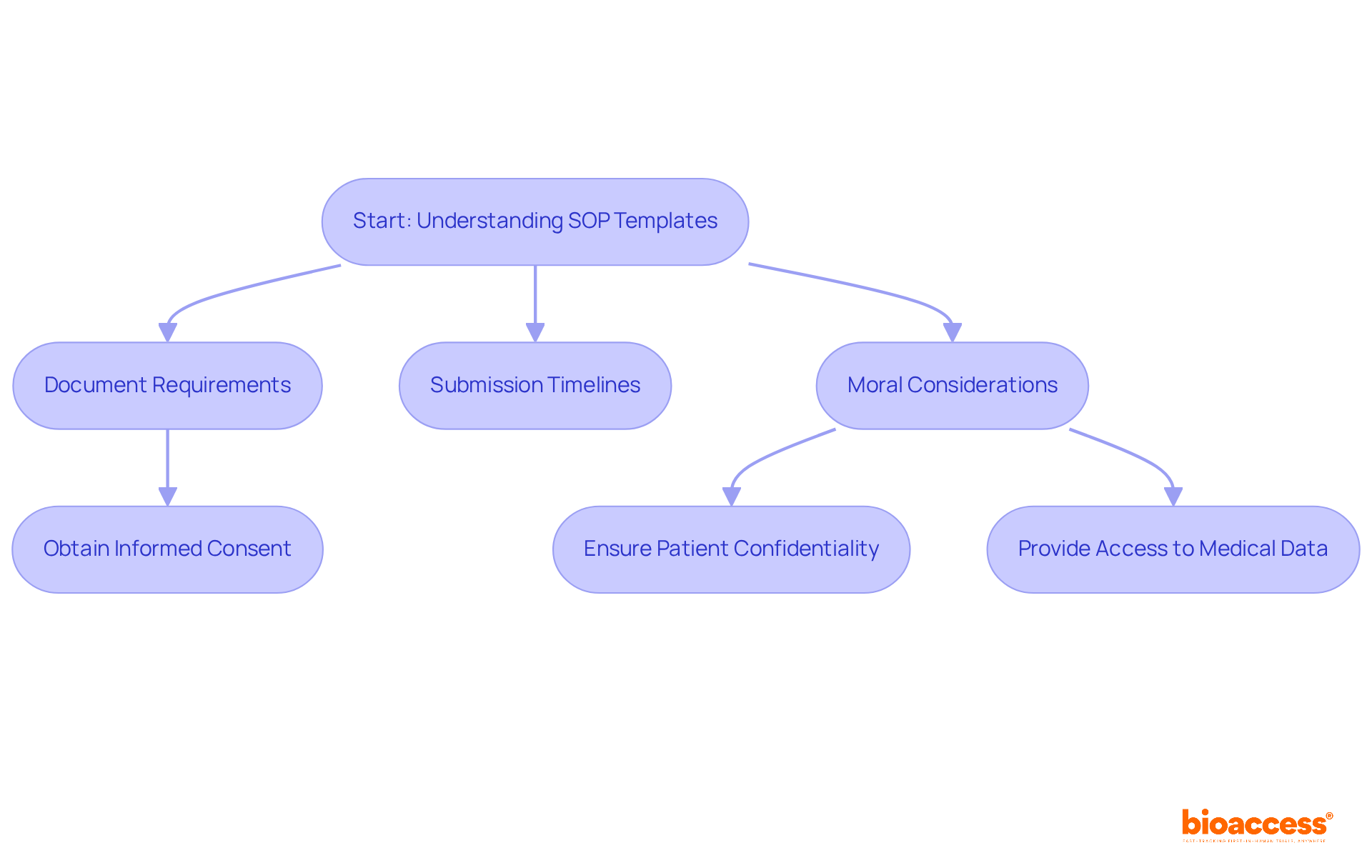 Follow the flowchart to see the steps involved in ensuring compliance with Romanian ethical standards in clinical research. Each box represents a key action or consideration, guiding you through the process from understanding SOP templates to adhering to moral standards.