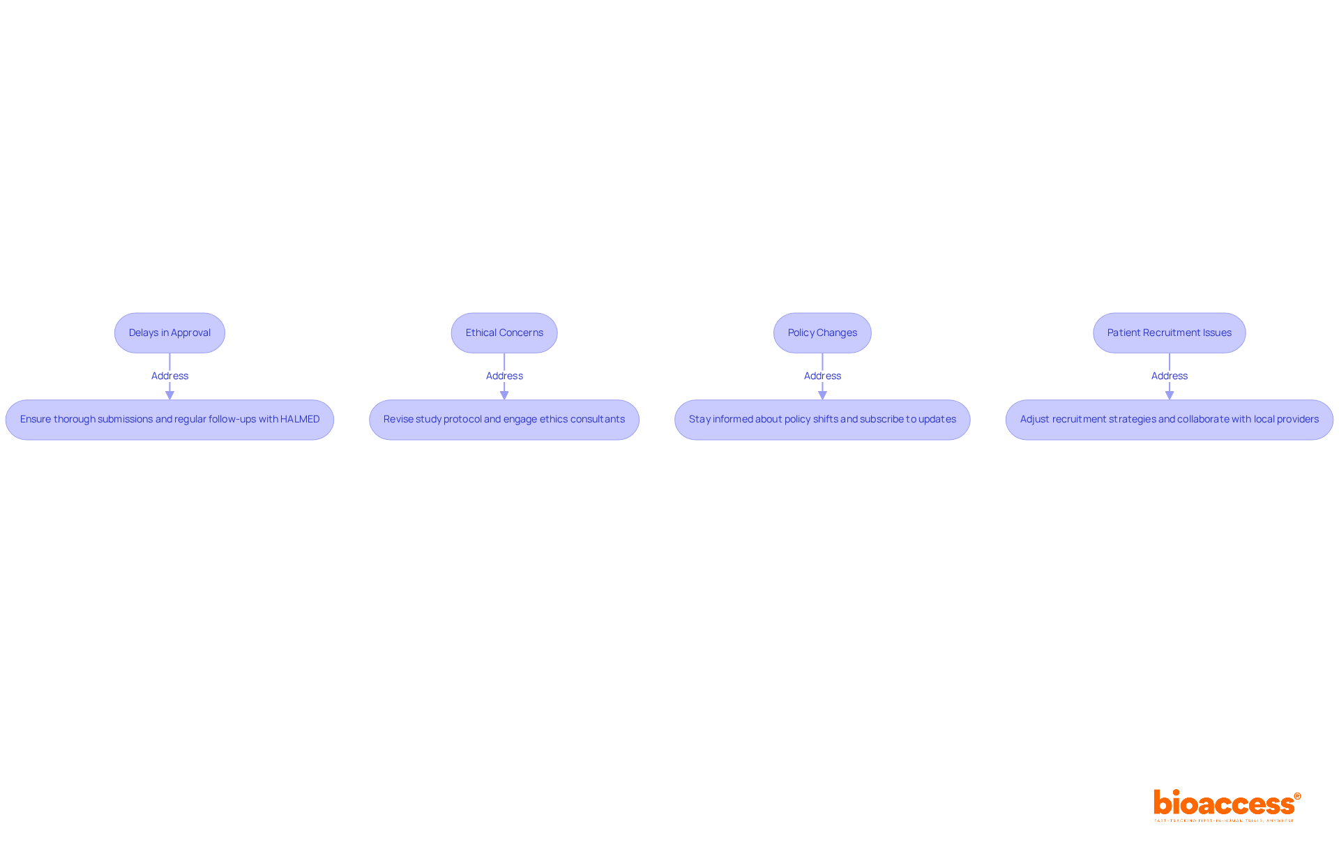 Each box represents a challenge faced during oncology trials, with arrows leading to strategies that can help overcome these challenges. Follow the flow to see how to tackle each issue effectively.
