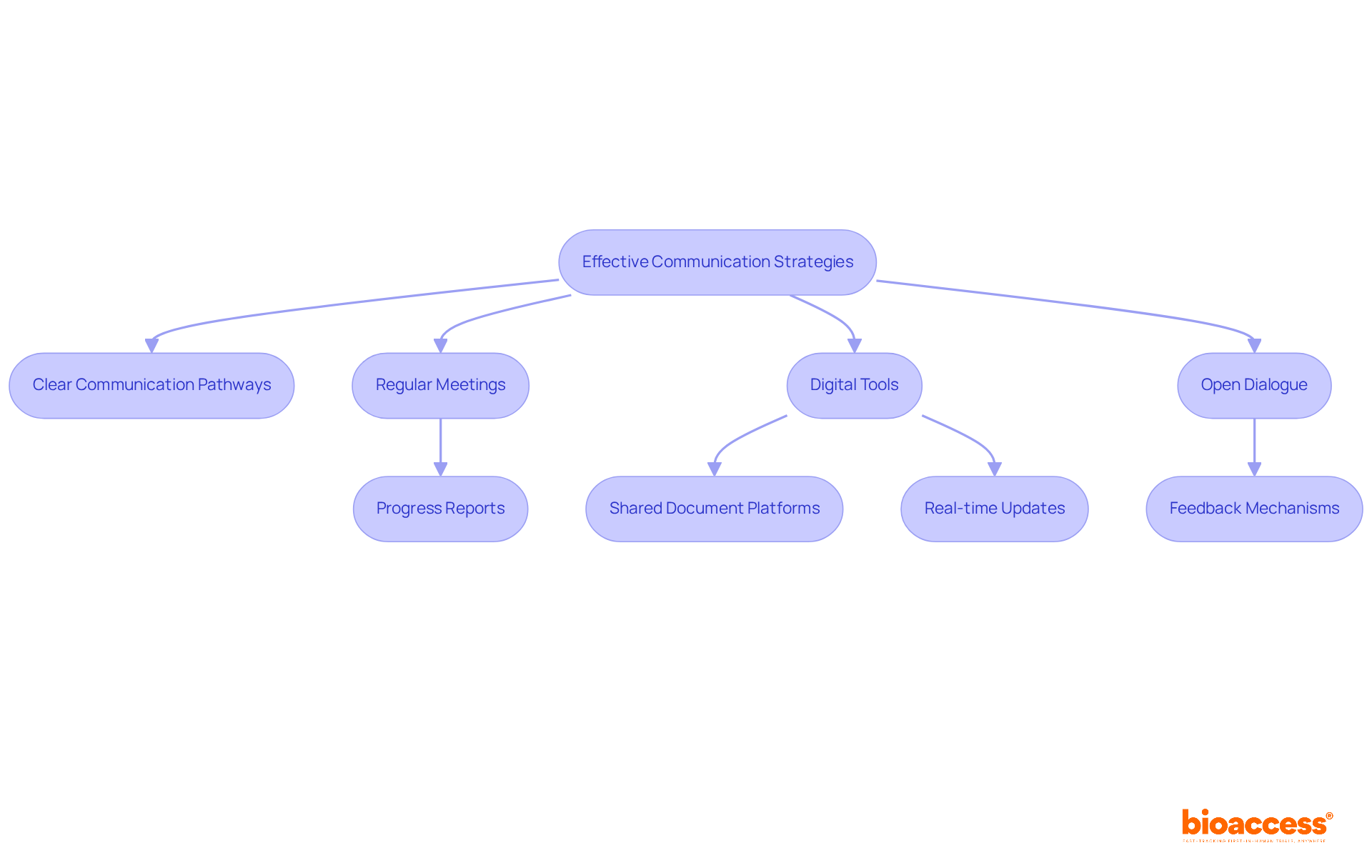 This flowchart shows how different communication strategies connect and contribute to the success of clinical trials. Follow the arrows to see how each strategy interacts with others to enhance teamwork and efficiency.